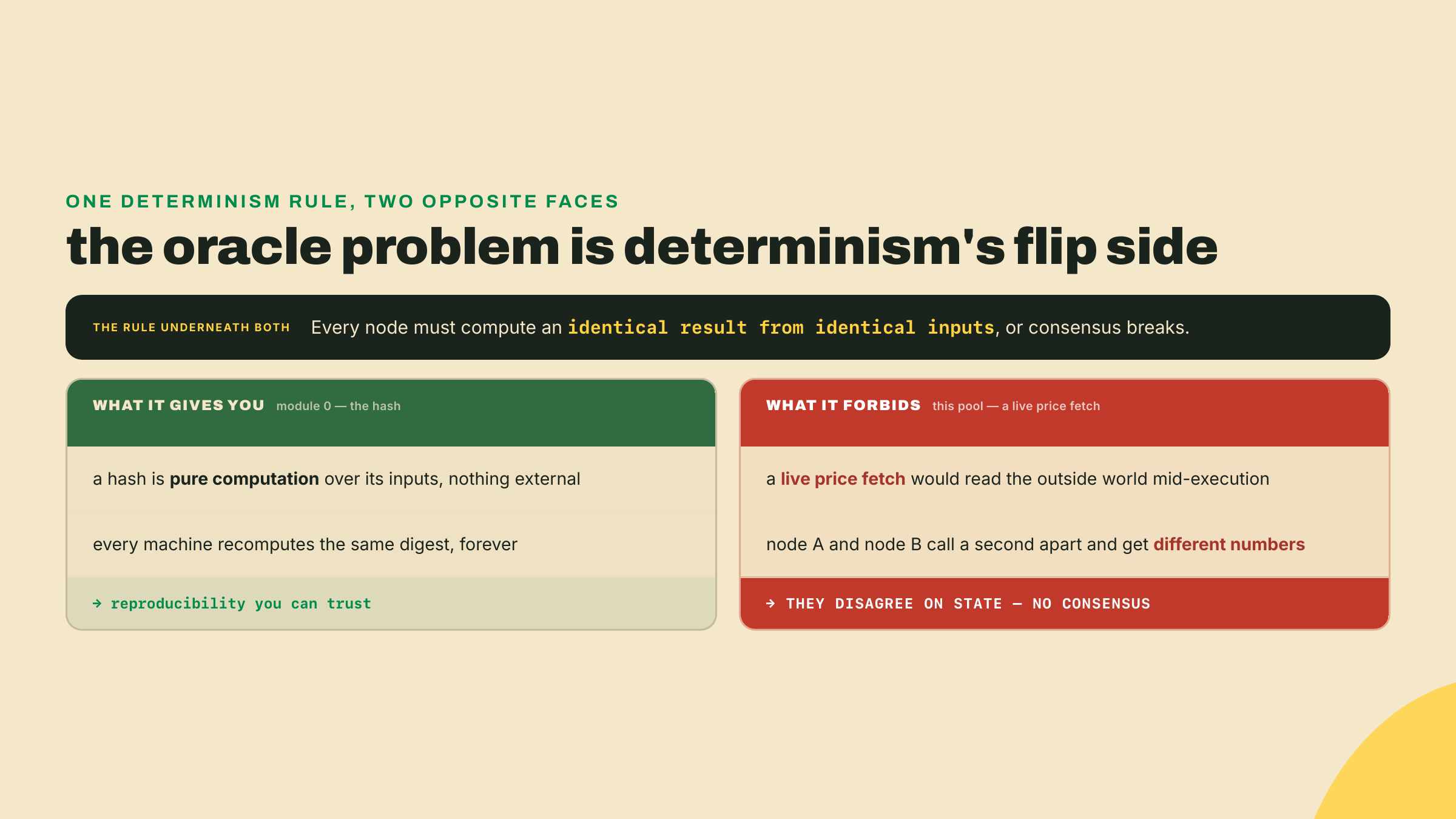 A comparison showing the same determinism rule enabling module 0's reproducible hash on the left while forbidding a live in-contract price fetch on the right, since nodes calling an external API at different moments would read different values and break consensus, the oracle problem.