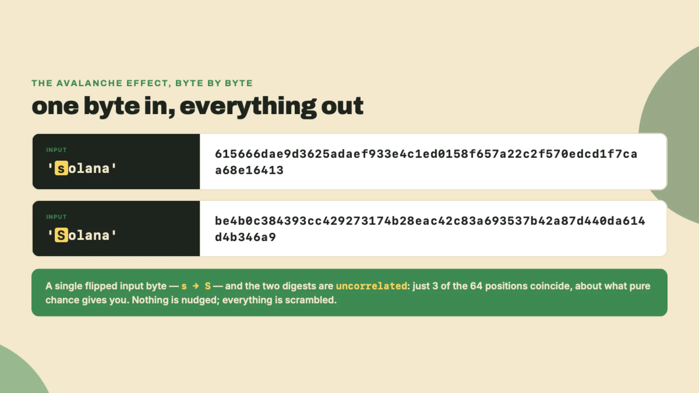 Two inputs differing by one letter produce two digests with no recognizable relationship.