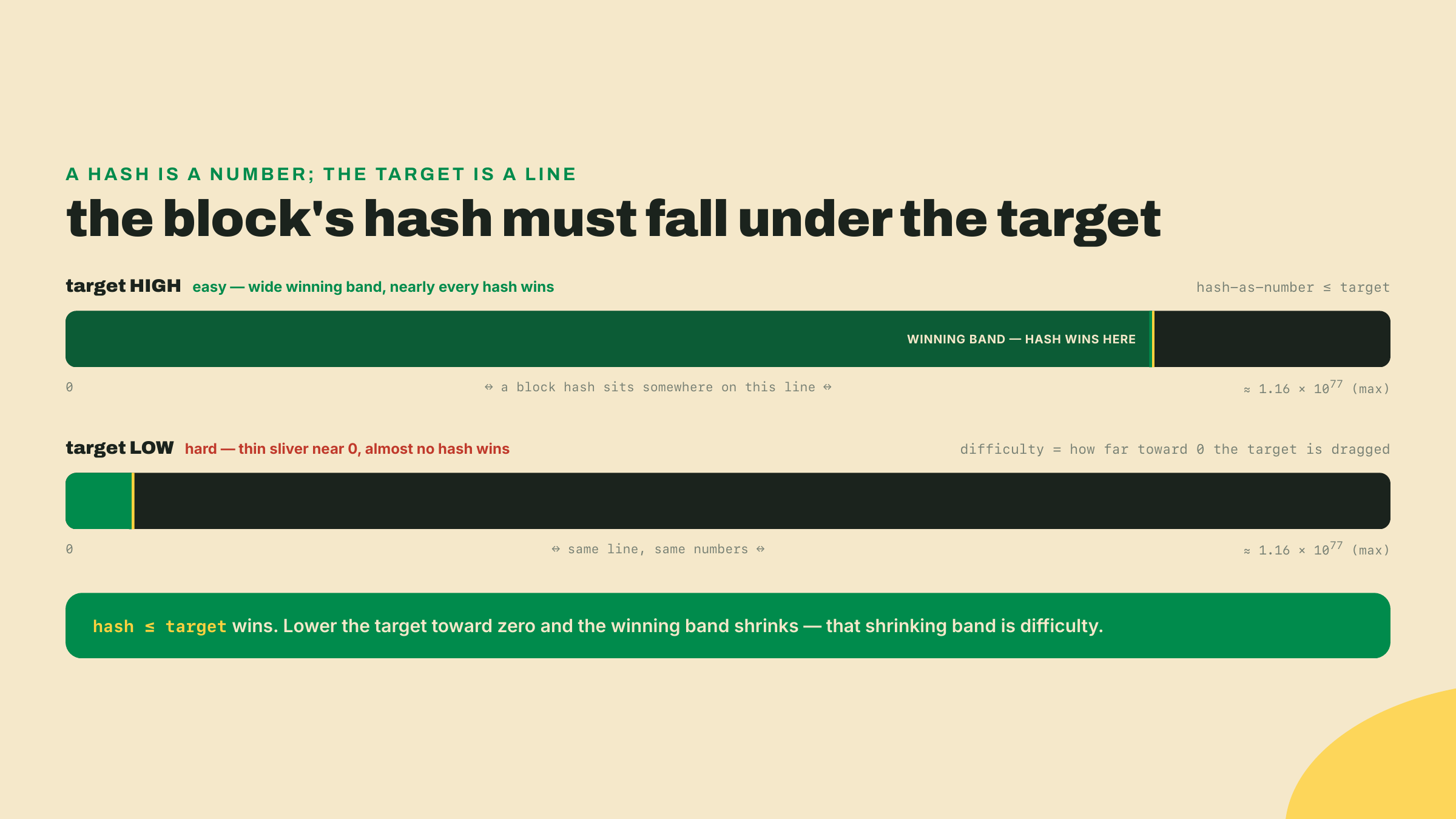 A 256-bit number line from zero to about 1.16 times ten to the seventy-seventh, showing that a high target leaves a wide winning band of hashes while a low target leaves only a thin sliver near zero, so difficulty is how far down the target is dragged.