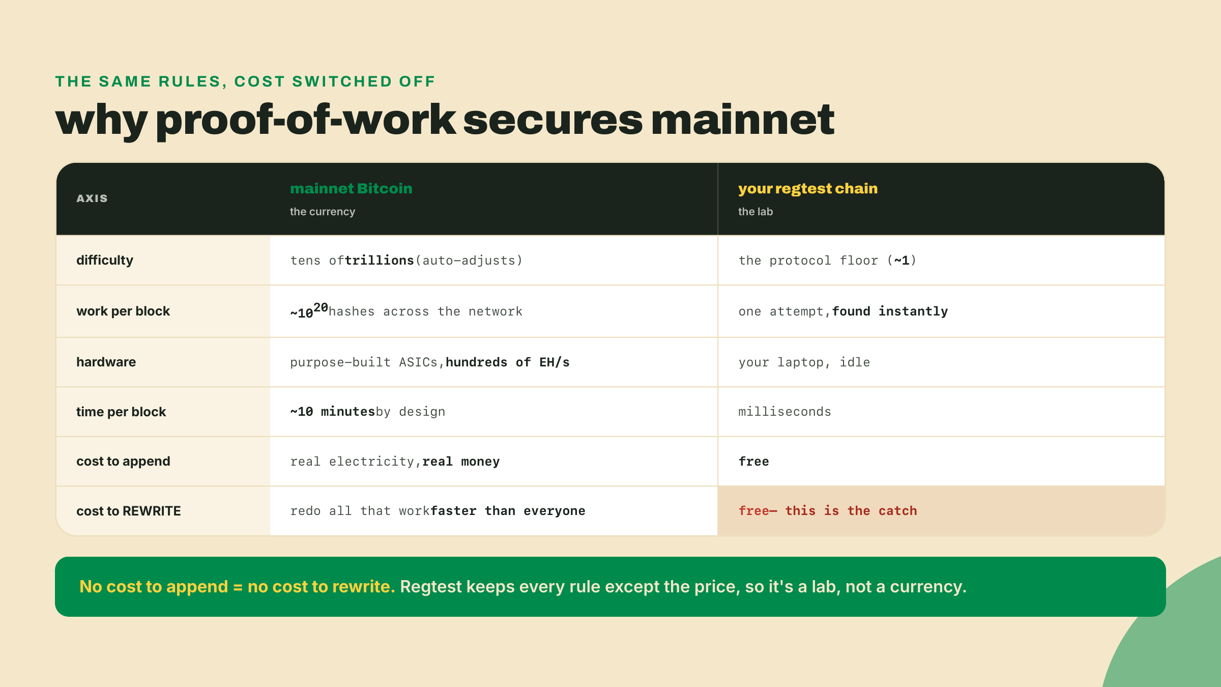Mainnet Bitcoin and regtest compared across difficulty, work, hardware, time, and cost, with regtest's zero rewrite-cost flagged as the reason it is a lab.
