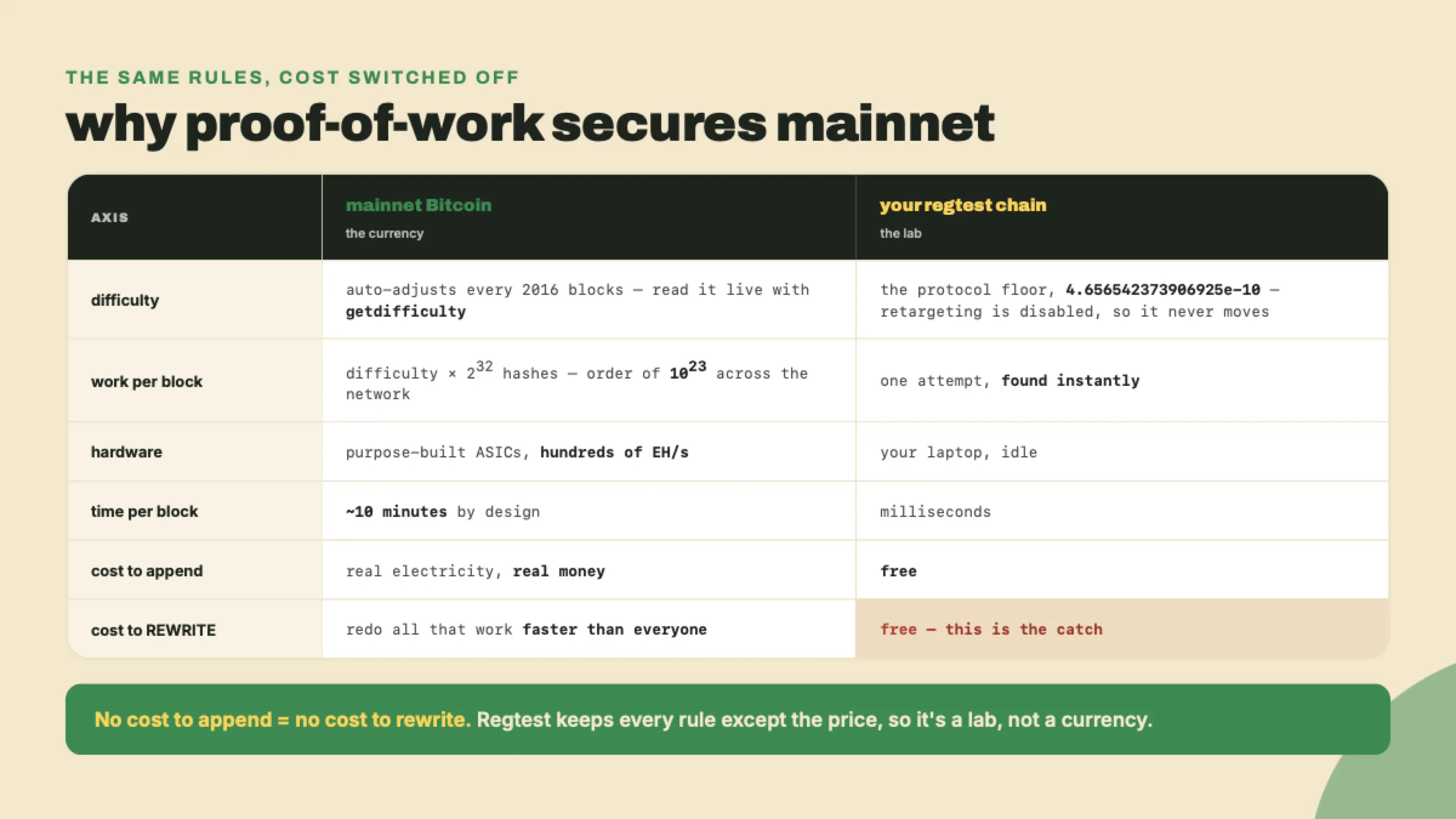 Mainnet Bitcoin and regtest compared across difficulty, work, hardware, time, and cost, with regtest's zero rewrite-cost flagged as the reason it is a lab.