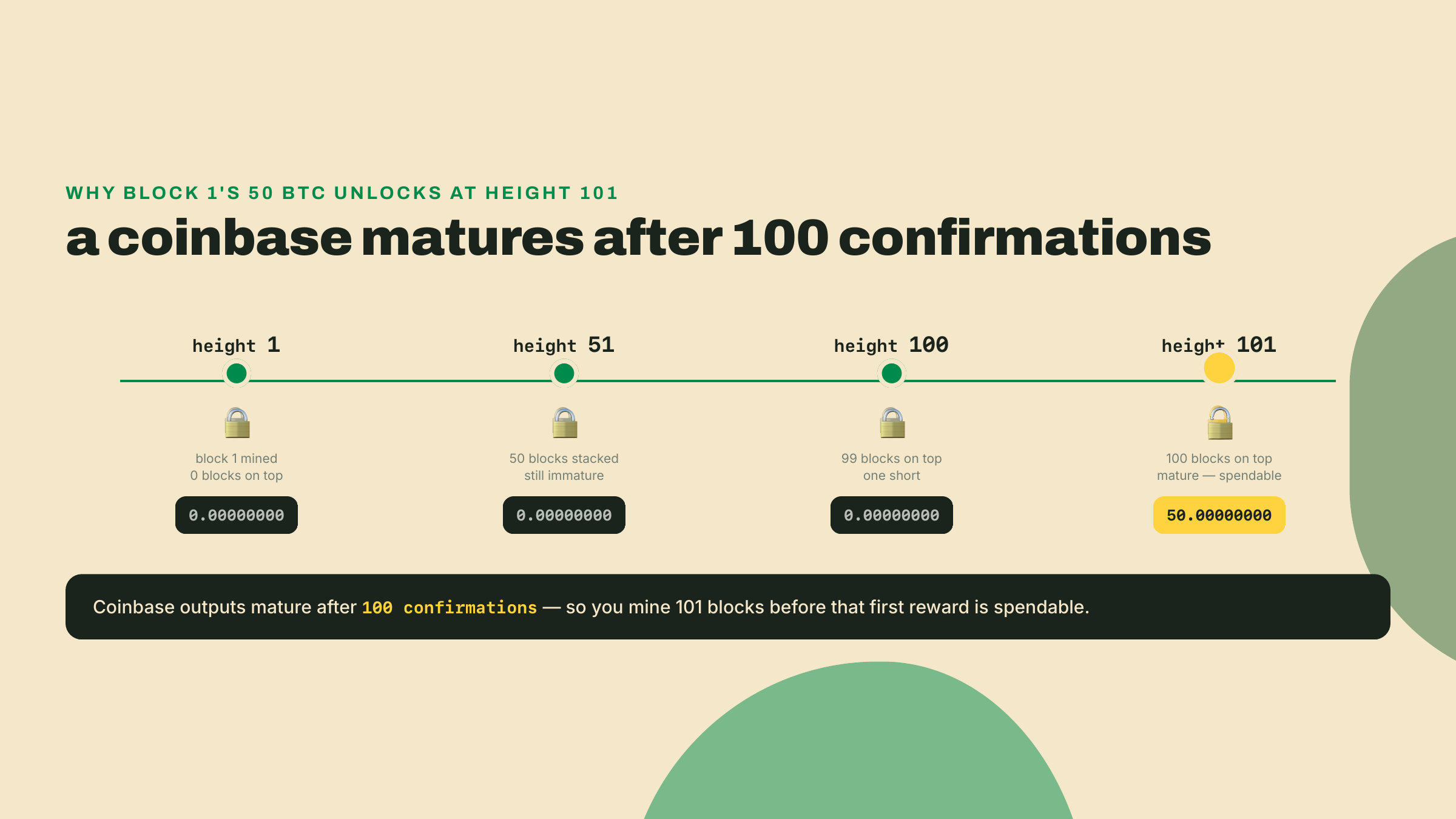 A timeline showing block 1's 50 BTC coinbase locked until 100 blocks stack on top at height 101, when getbalance finally reads 50.