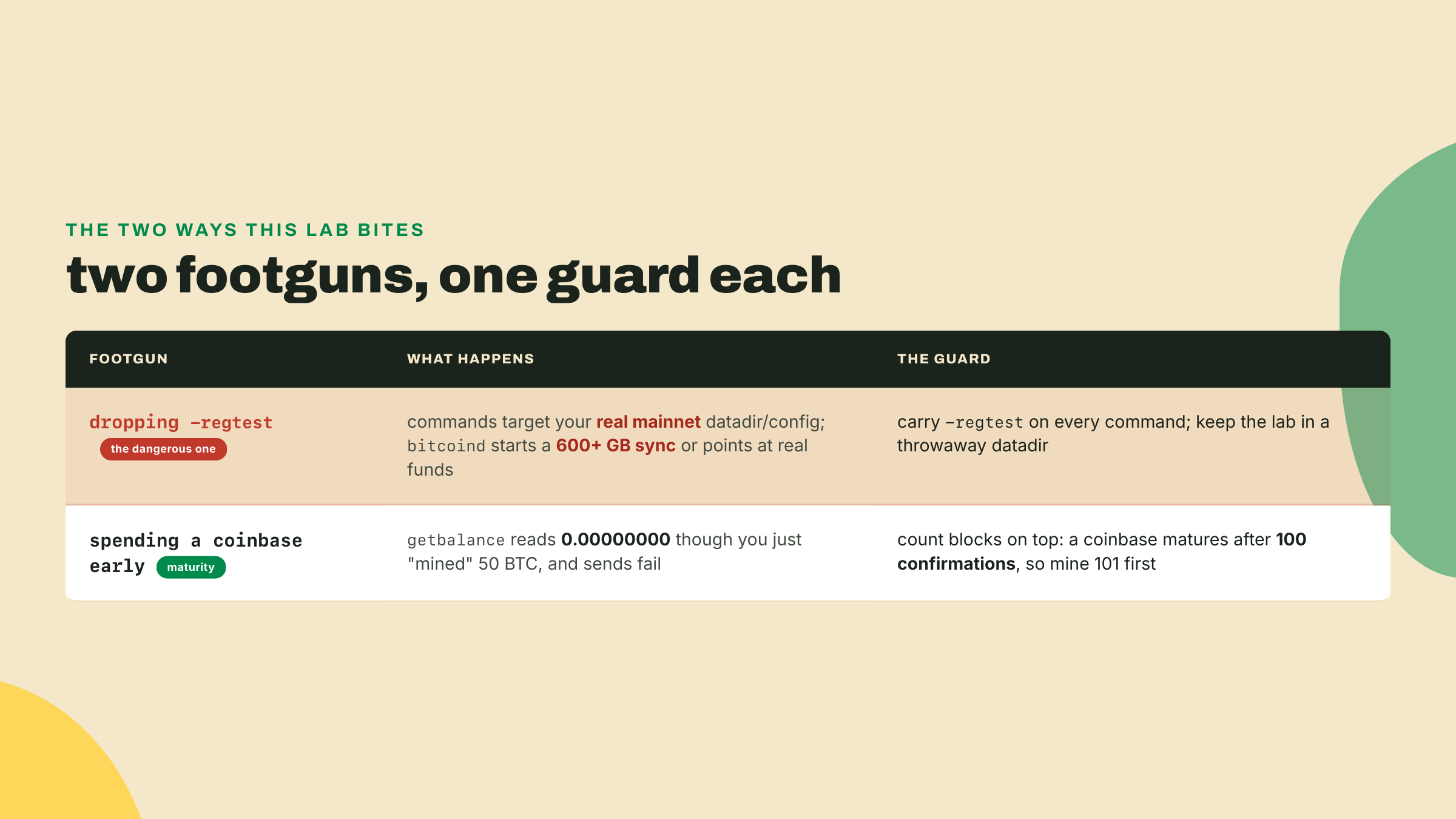 A table of the two footguns, dropping -regtest touches mainnet, and spending a coinbase before 100 confirmations shows a zero balance, each with its guard.