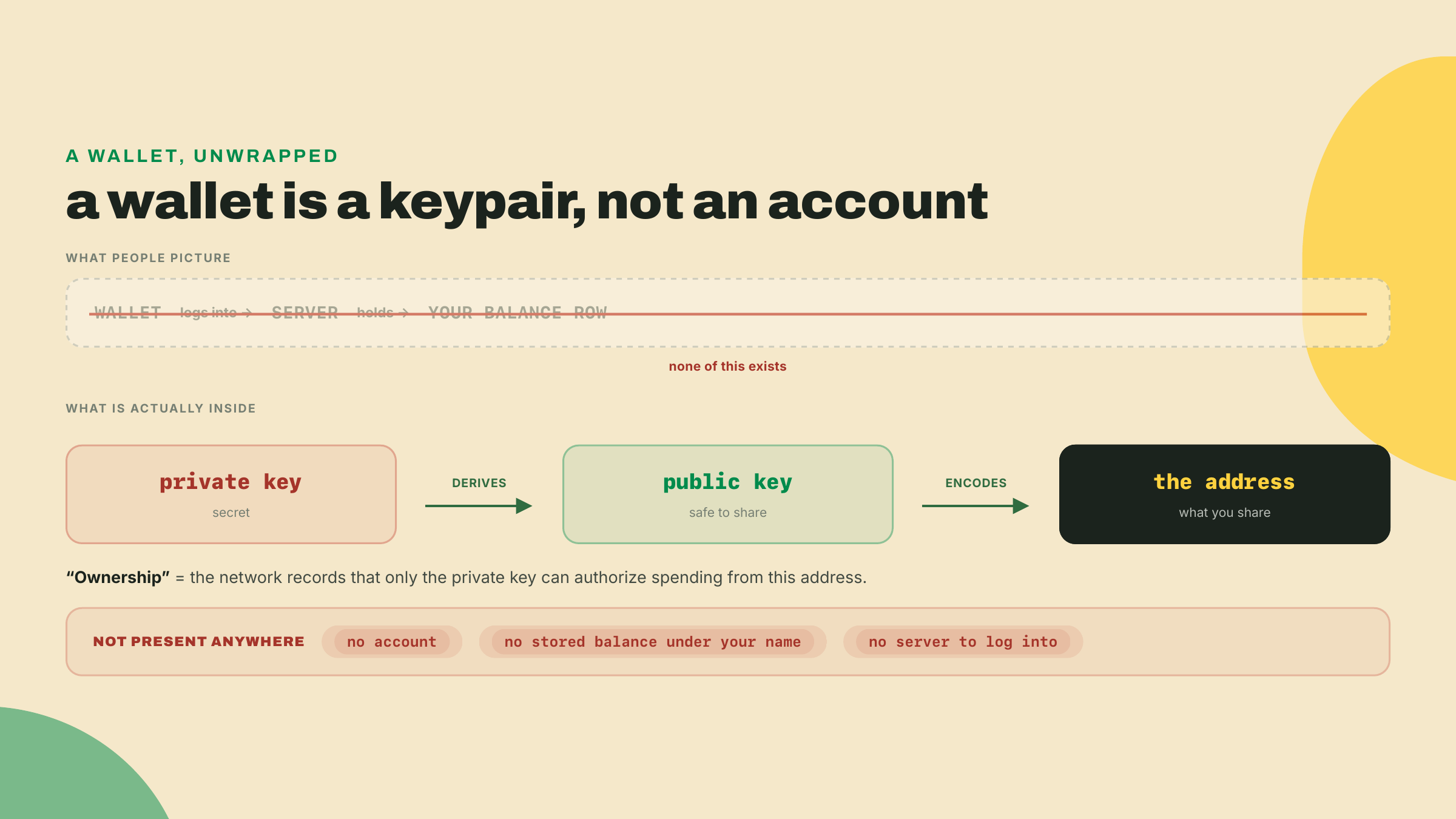 A diagram contrasting the mistaken picture of a wallet as an account on a server with the reality of a private key deriving a public key that encodes an address, with no stored account anywhere.