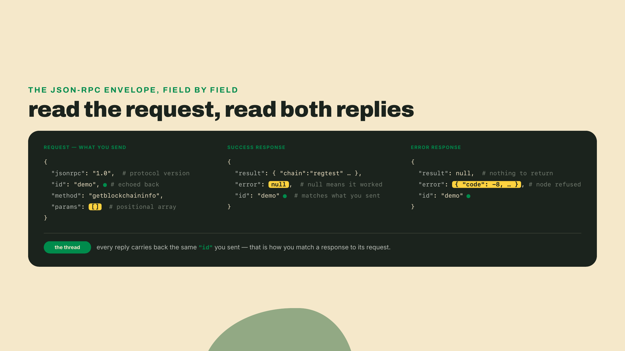 The JSON-RPC request carries jsonrpc, id, method, and a positional params array; a success response fills result and leaves error null; an error response fills error and leaves result null, with id echoed throughout.
