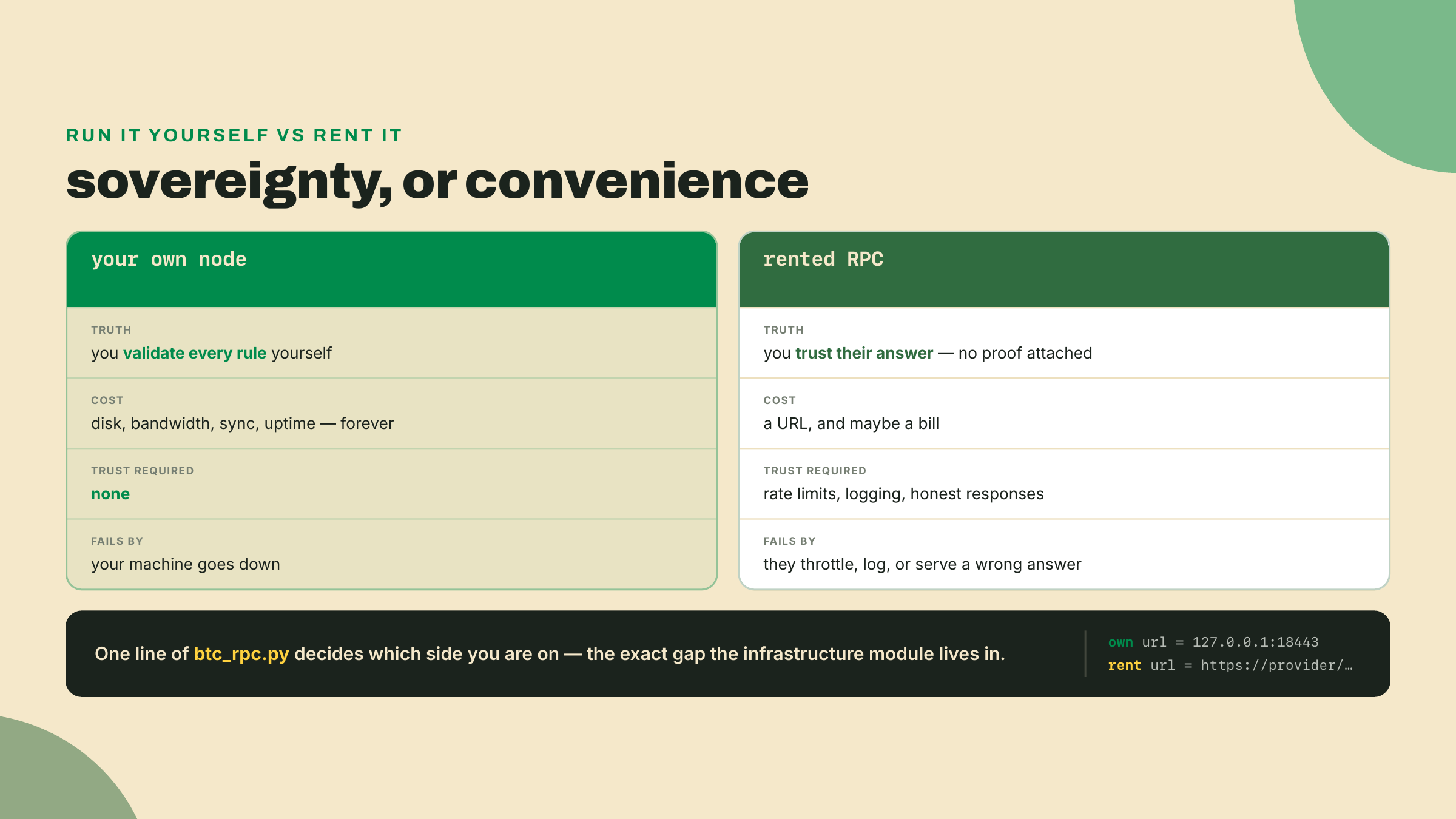 A comparison of running your own node versus renting RPC, your own node needs no trust but carries operational cost, while a rented node costs almost nothing but requires trusting rate limits, logging, and honest answers, decided by one URL in the wrapper.