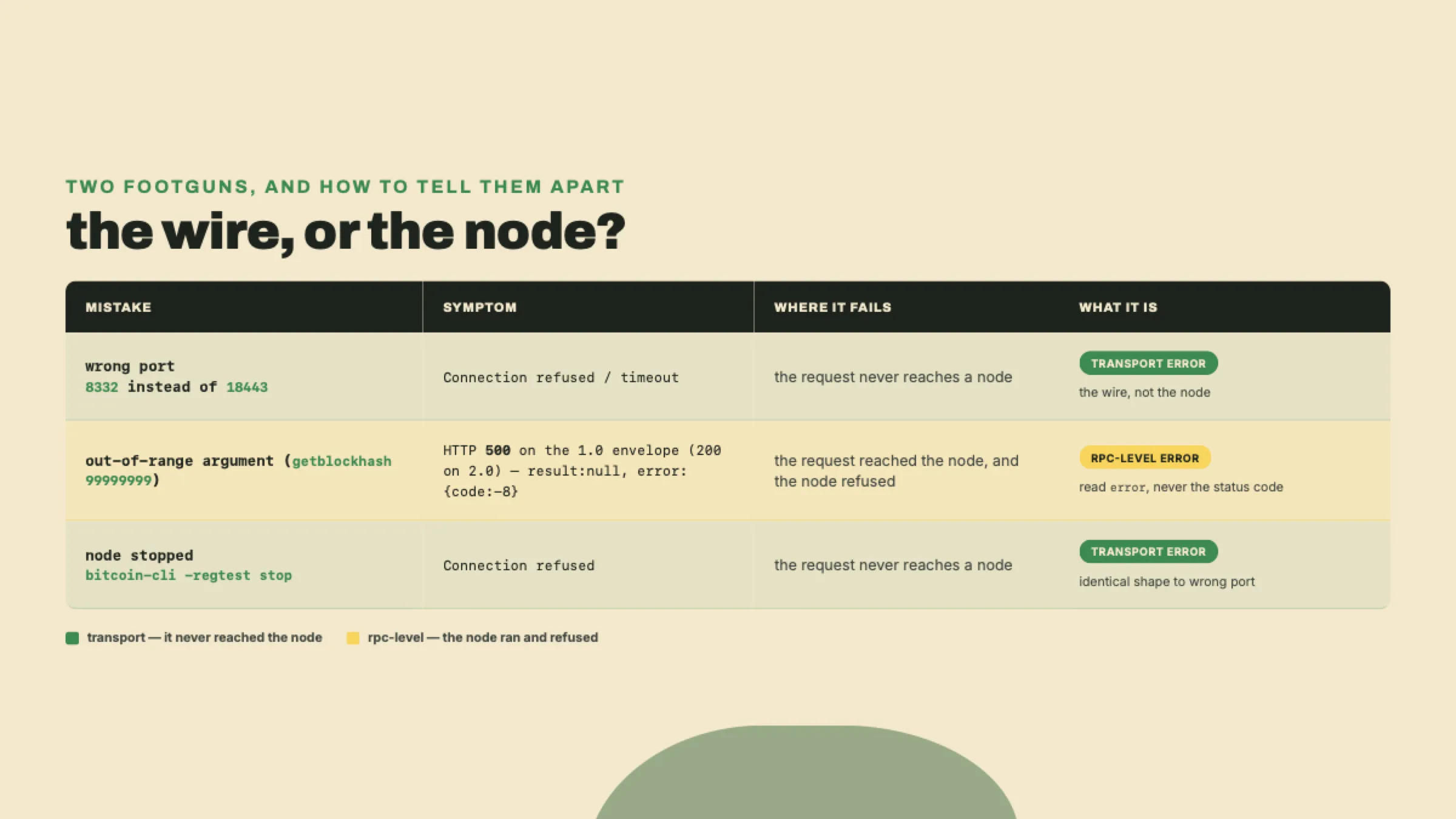 A table separating transport errors (wrong port or stopped node, connection refused, request never arrives) from RPC-level errors (an out-of-range argument returning HTTP 500 on the legacy envelope with the error object populated, the node ran and refused).