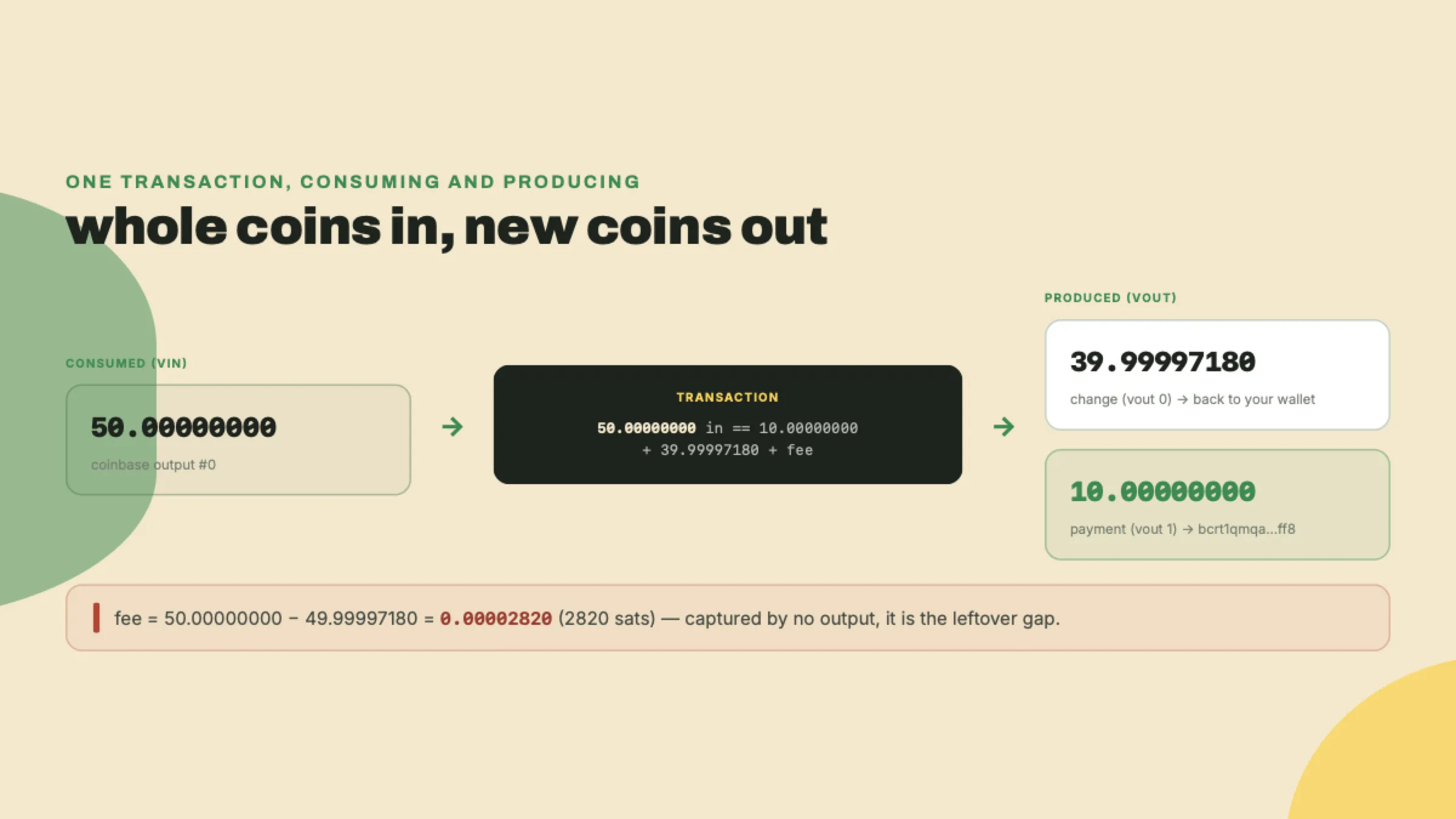 A 50 BTC input is consumed and split into a 39.99997180 change output and a 10 BTC payment output, with a 2820-satoshi fee as the unclaimed gap.