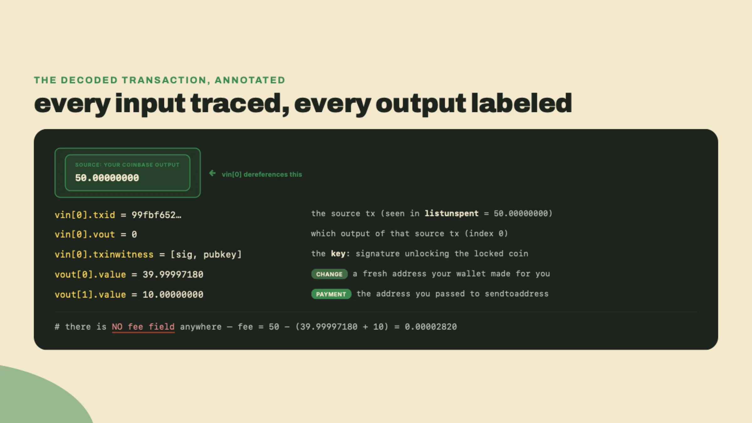 The decoded transaction annotated so the input traces to the 50 BTC coinbase source, the two outputs are tagged payment and change, and the fee is shown as the gap with no field of its own.