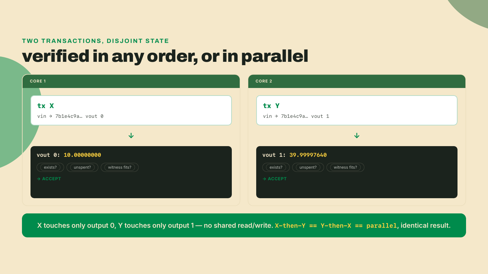 Transaction X verifies against output 0 and transaction Y against output 1 on separate cores, and because they share no state the node reaches the same accept result in any order or in parallel.