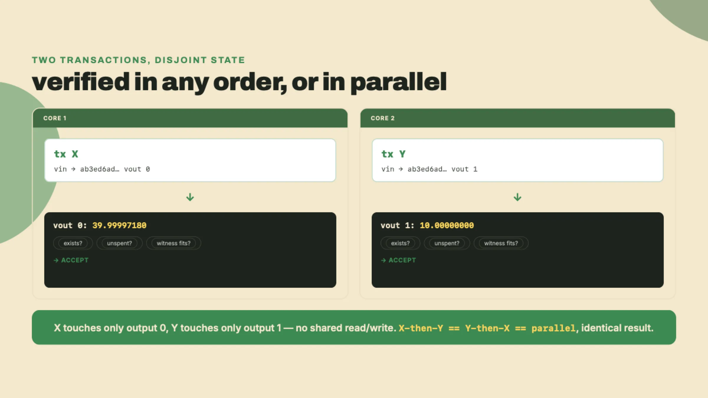 Transaction X verifies against output 0 and transaction Y against output 1 on separate cores, and because they share no state the node reaches the same accept result in any order or in parallel.