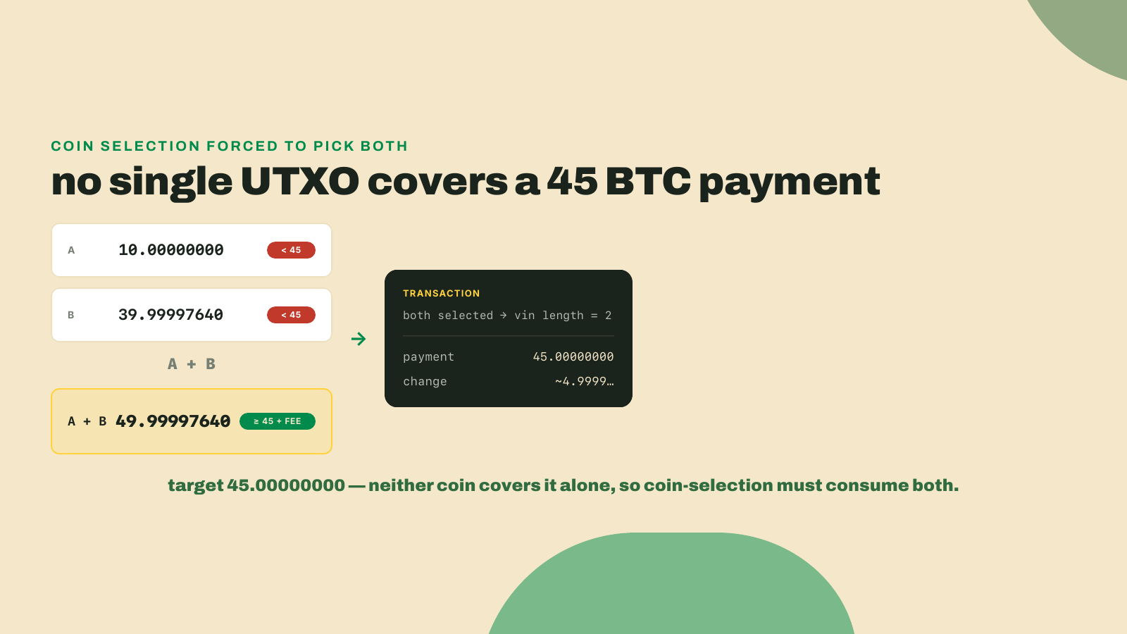 Neither the 10 BTC nor the 39.99997640 BTC output alone covers a 45 BTC payment, so coin selection must consume both, producing a two-input transaction.