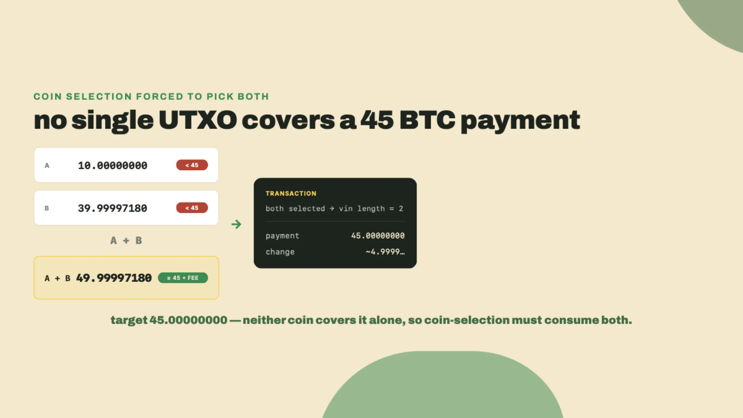 Neither the 10 BTC nor the 39.99997180 BTC output alone covers a 45 BTC payment, so coin selection must consume both, producing a two-input transaction.