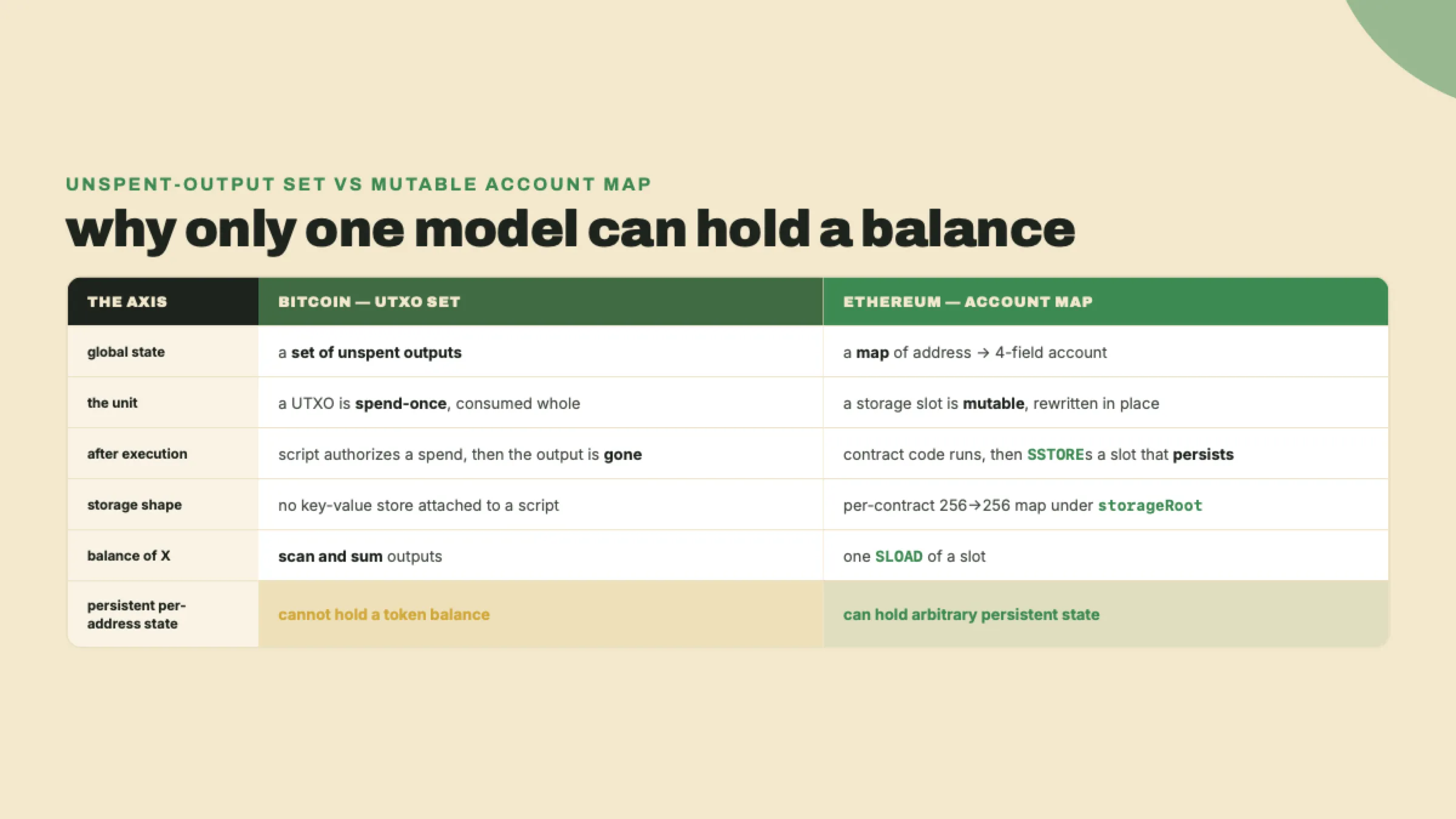 A two-column comparison of Bitcoin's spend-once UTXO set against Ethereum's mutable account map, ending on the fact that only the account map can hold a persistent token balance.