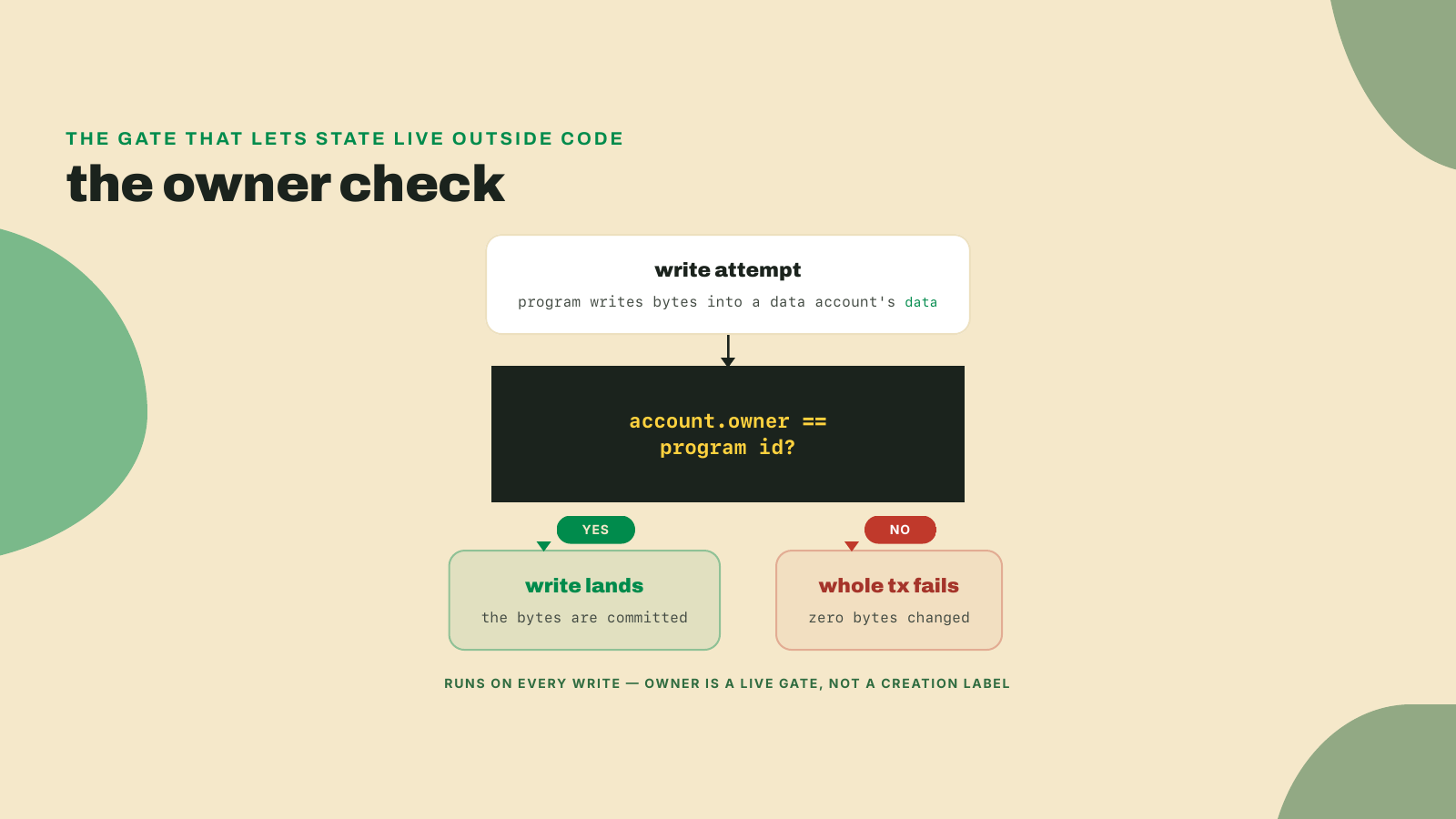 A decision flowchart where a write attempt triggers the runtime to compare the account's owner against the writing program's id, a match lets the write land, a mismatch fails the entire transaction before any byte changes.