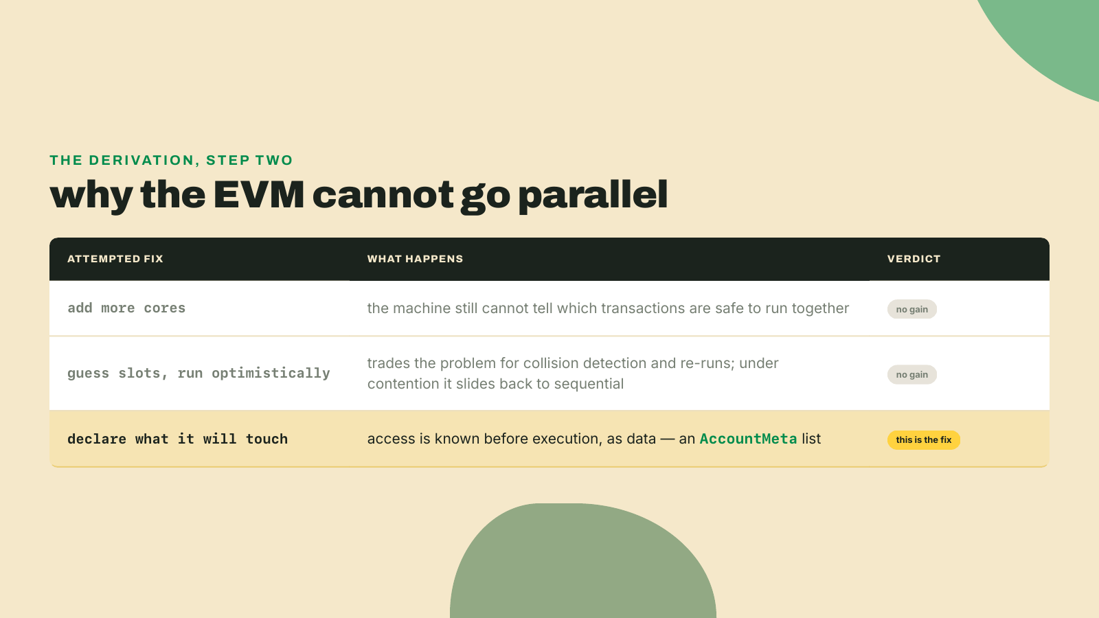 A table of three attempted EVM parallelism fixes, more cores and optimistic slot-guessing both fail, while making the transaction declare its accounts up front is the only fix.