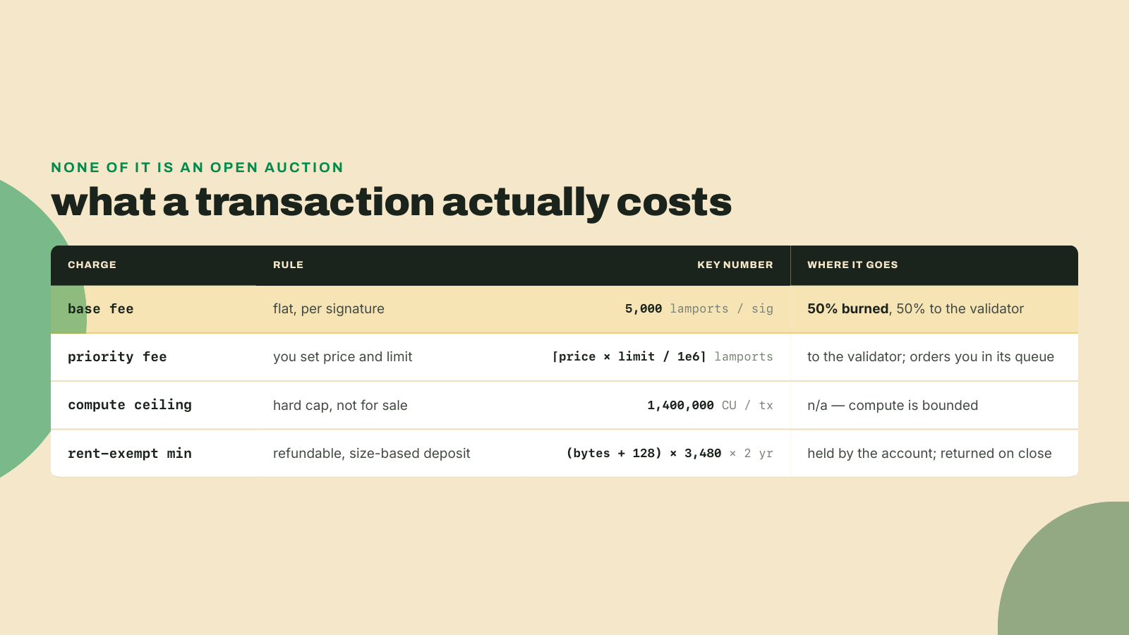 A table of the base fee (5,000 lamports per signature, half burned), the set priority-fee formula, the 1,400,000 CU per-transaction cap, and the refundable rent-exempt minimum deposit.