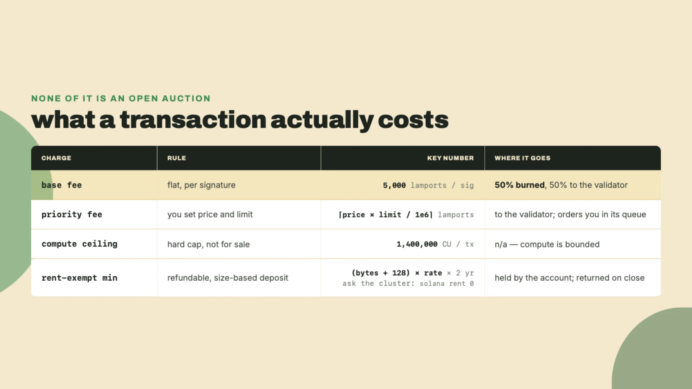 A table of the base fee (5,000 lamports per signature, half burned), the set priority-fee formula, the 1,400,000 CU per-transaction cap, and the refundable rent-exempt minimum deposit, whose per-byte rate must be queried from the cluster rather than hardcoded.