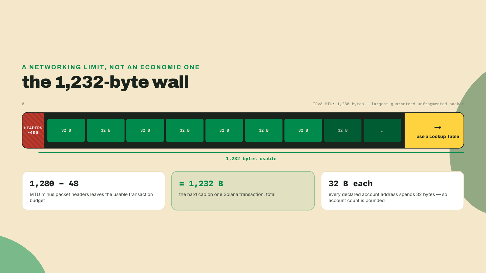 A byte-budget bar showing the 1,280 IPv6 MTU minus 48 header bytes equals a 1,232-byte transaction, with 32-byte account addresses consuming it until Address Lookup Tables are needed.