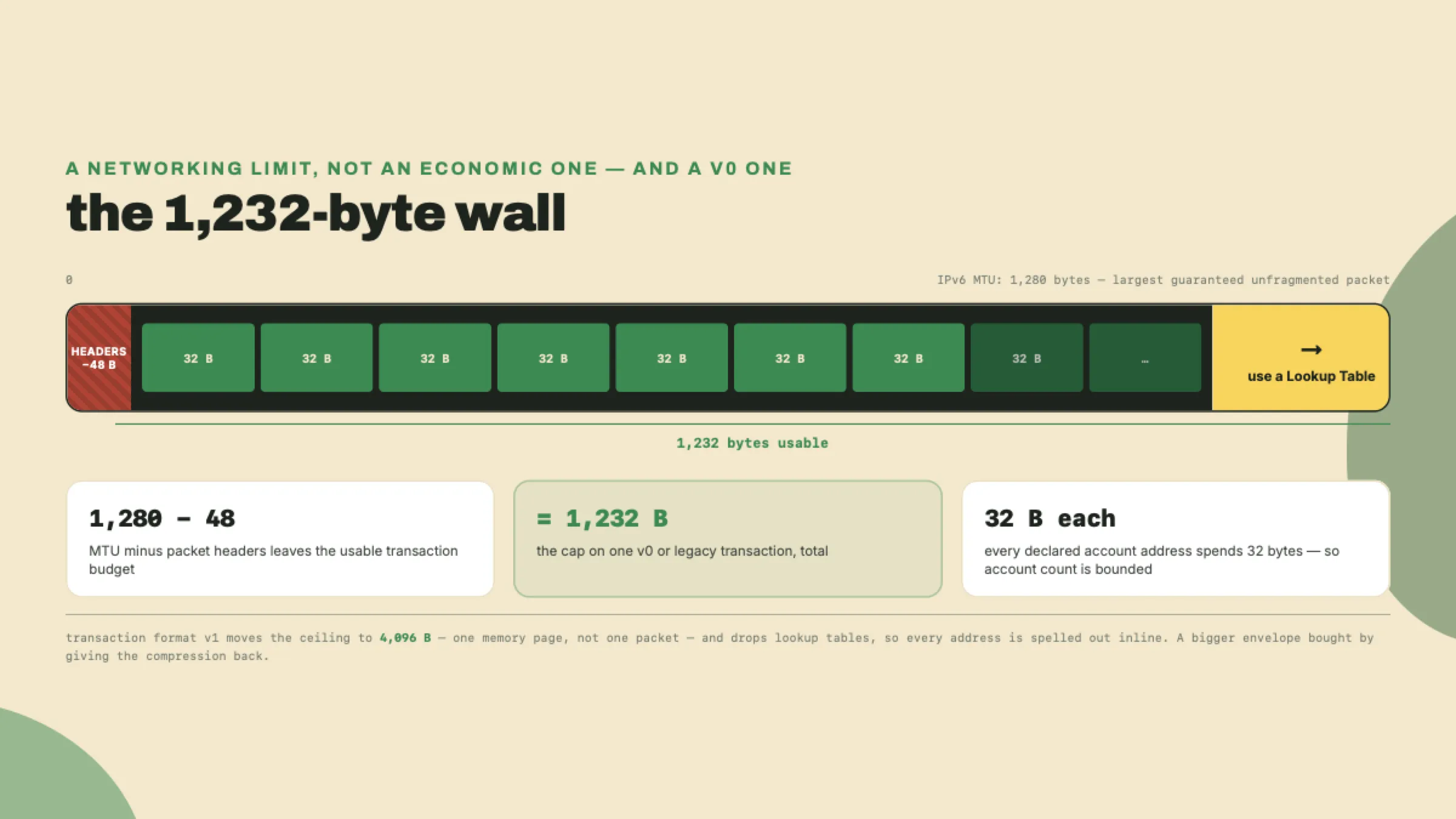 A byte-budget bar showing the 1,280 IPv6 MTU minus 48 header bytes equals a 1,232-byte v0 transaction, with 32-byte account addresses consuming it until Address Lookup Tables are needed, and a footnote giving transaction format v1 a 4,096-byte ceiling derived from a memory page instead, with lookup tables dropped.