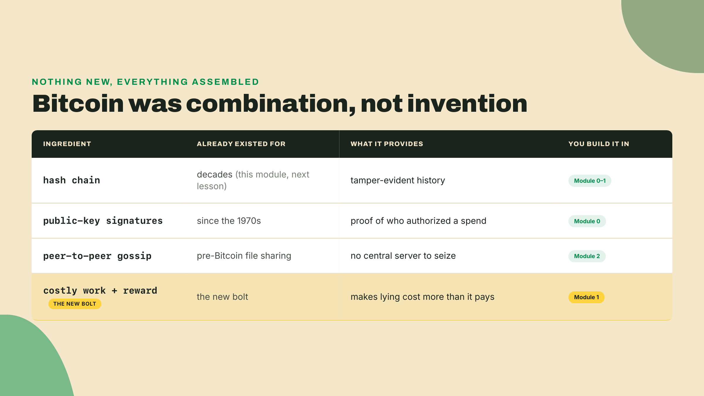 A table of Bitcoin's four ingredients, hash chains, signatures, gossip, and costly-work-plus-reward, each pre-existing, combined into consensus, and each a later module.