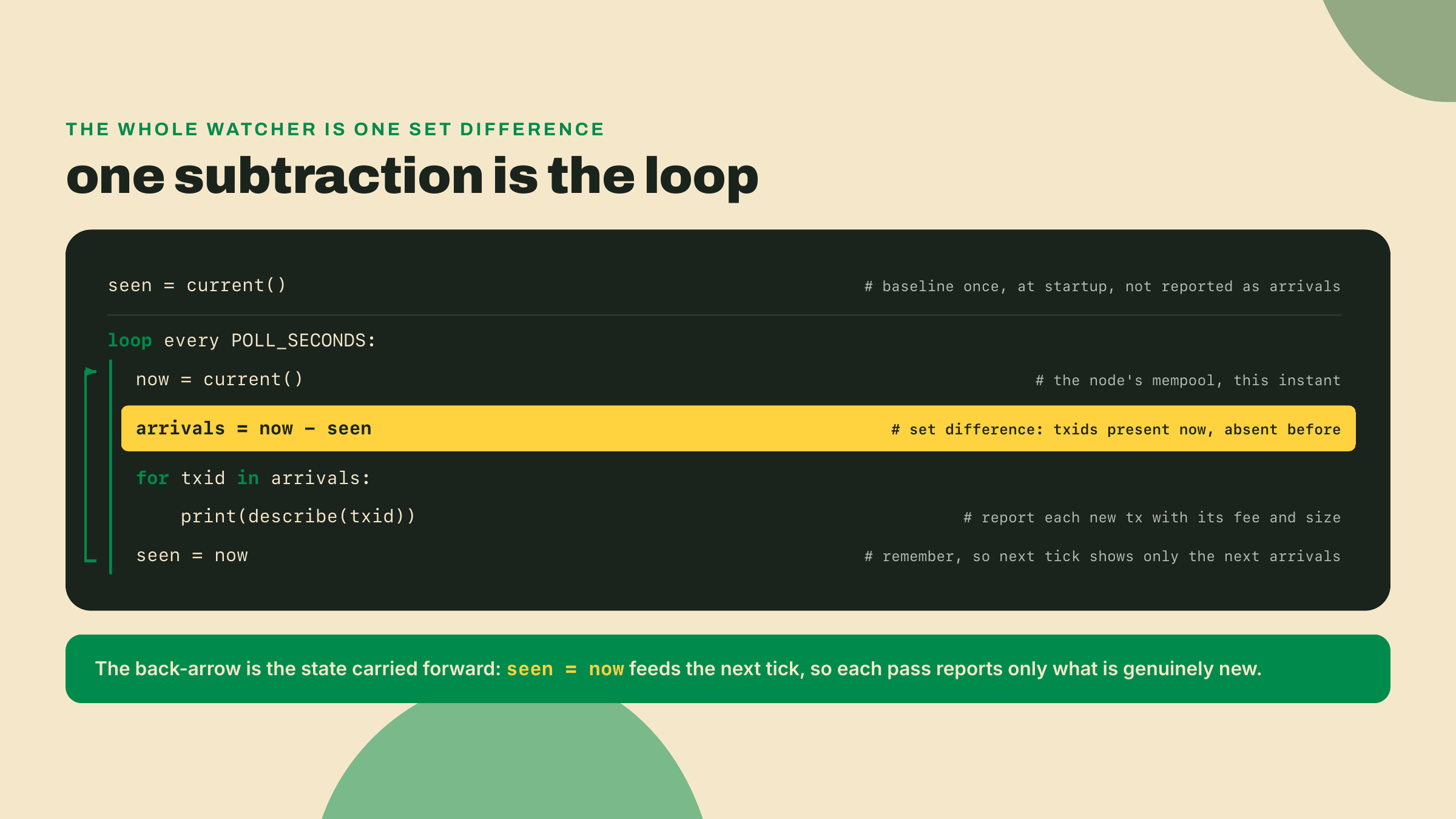 Pseudocode of the poll loop showing arrivals computed as the set difference between the current mempool and the previously seen set, then the seen set updated.