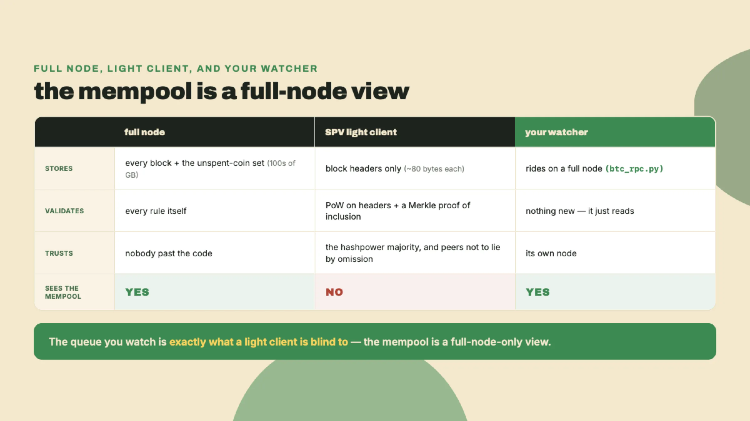 A comparison of full node, SPV light client, and the watcher across storage, validation, trust, and mempool visibility, showing only full-node-backed views see the mempool.