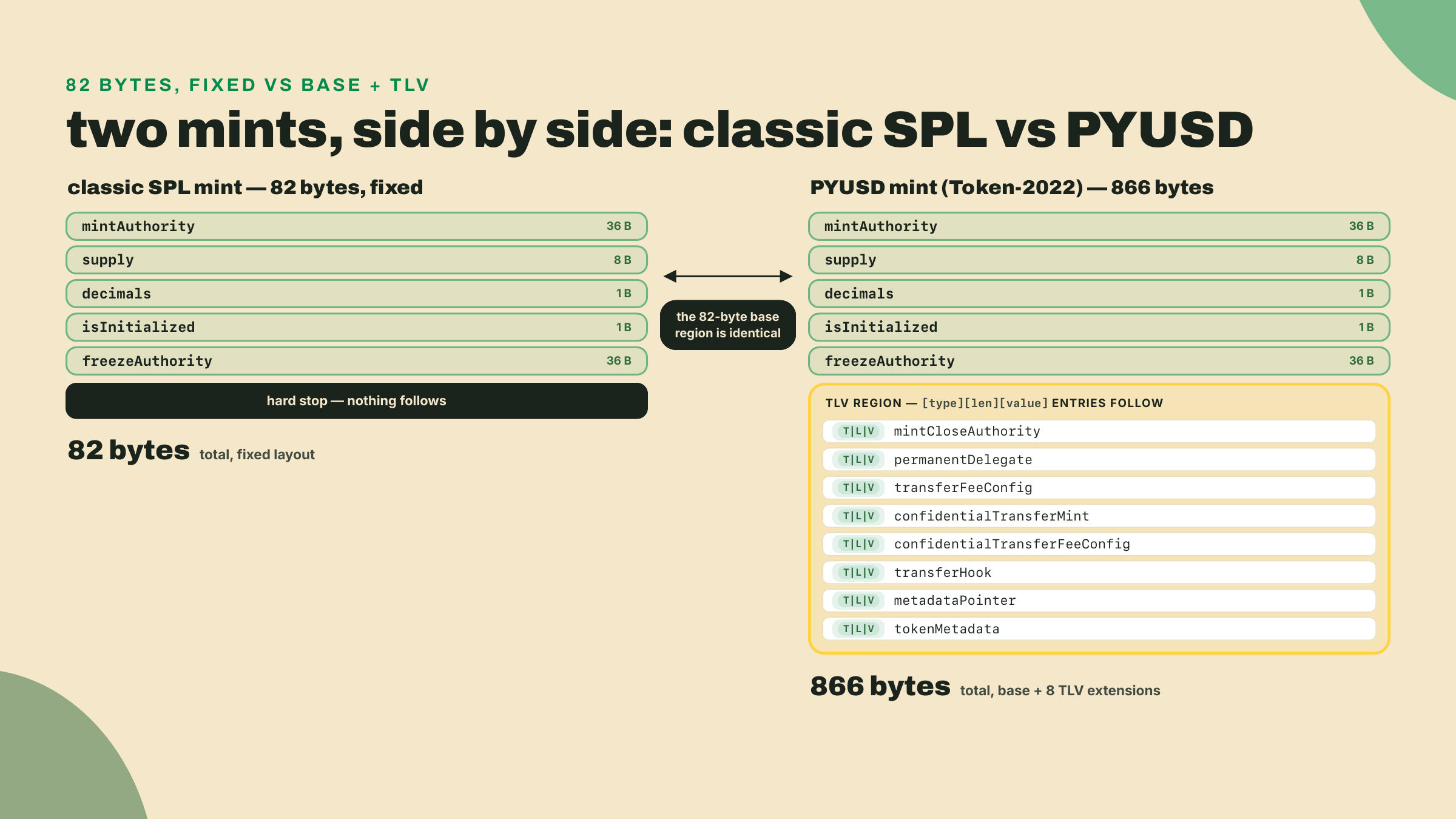 A classic mint is five fixed fields totaling 82 bytes, while PYUSD's mint has the same base fields followed by eight type-length-value extension entries, totaling 866 bytes.