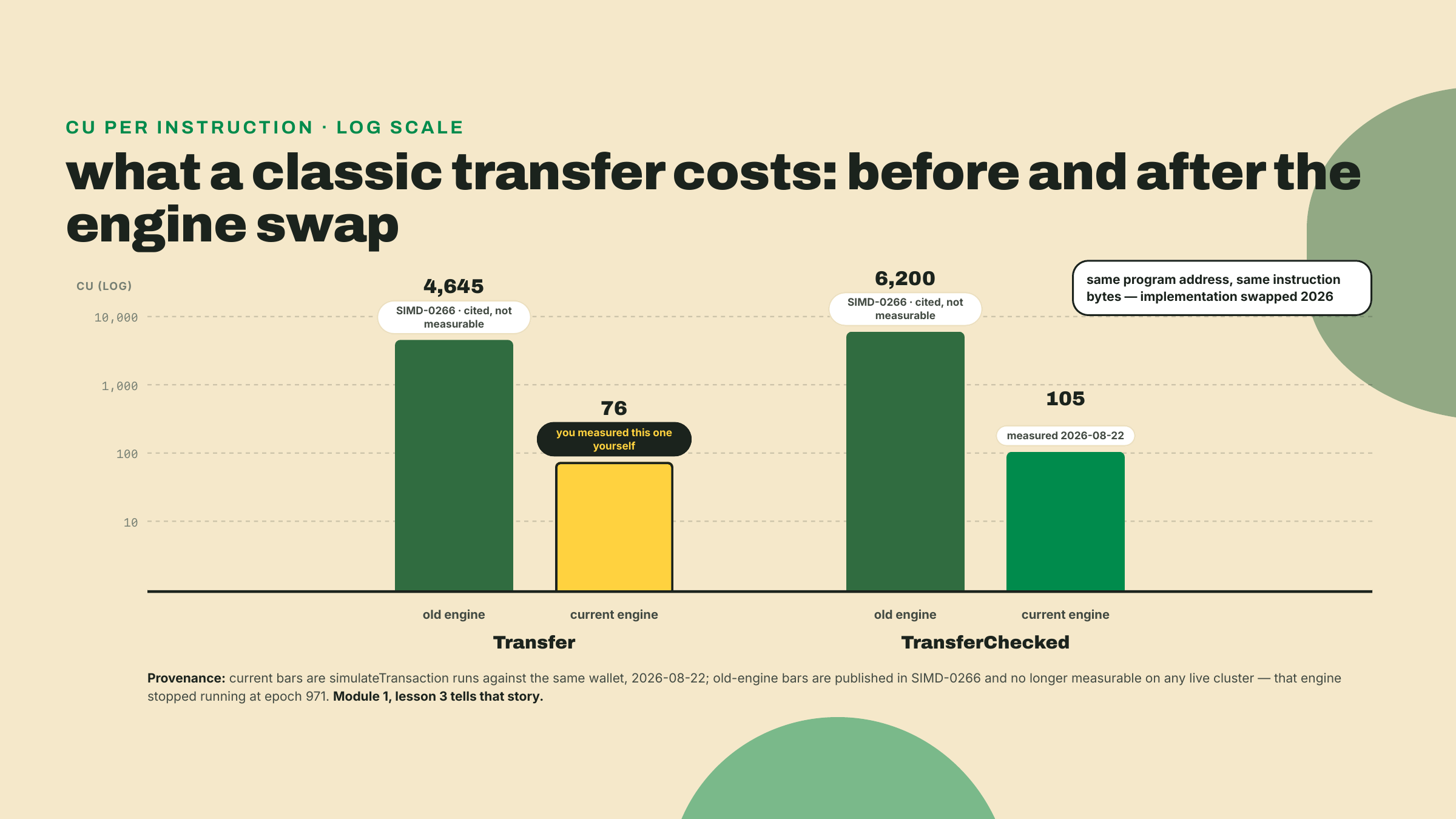A bar chart showing Transfer dropping from 4,645 to 76 CU and TransferChecked from 6,200 to 105 after the engine swap, with current figures measured live and historical figures cited.
