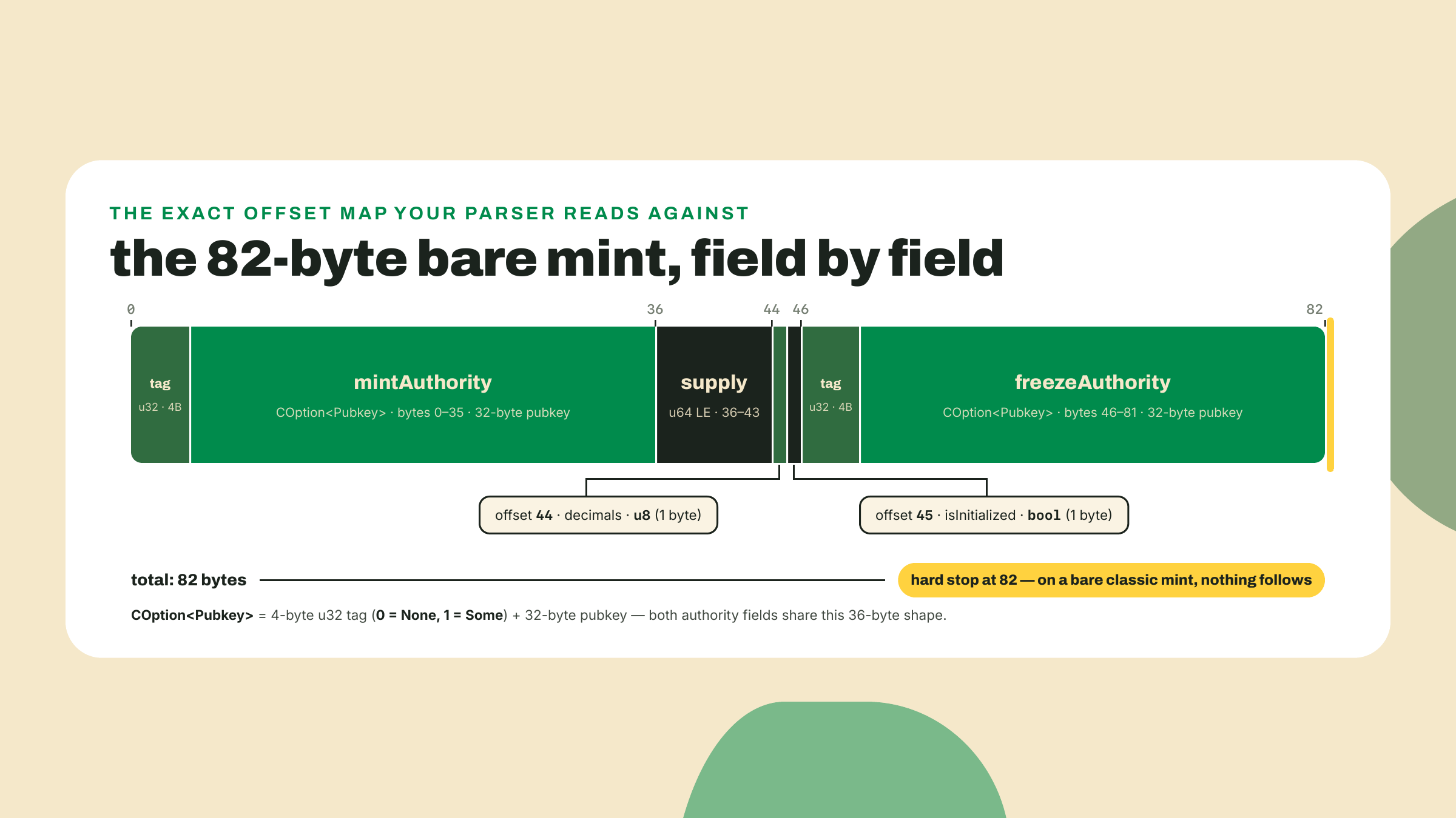 A horizontal byte map of the 82-byte mint layout: a 36-byte optional mint authority, an 8-byte little-endian supply, one decimals byte, one initialized byte, and a 36-byte optional freeze authority.