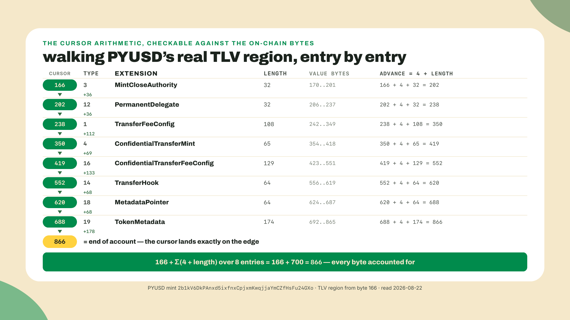 A table walking PYUSD's eight TLV entries from byte 166 to 866, showing each entry's type, name, length, and the cursor arithmetic that lands exactly on the account boundary.