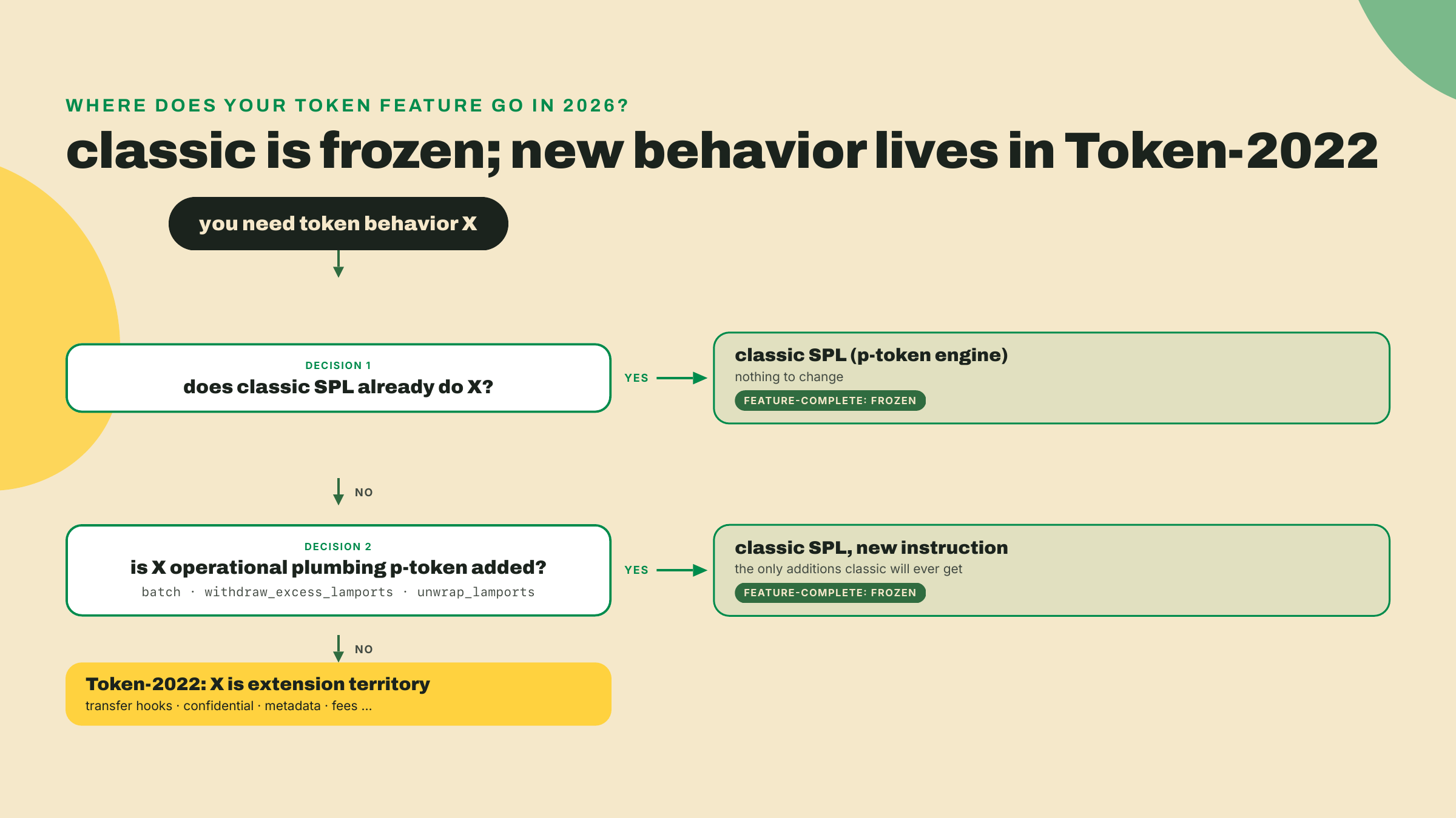 Decision flow: if classic SPL already does what you need, use it as is; its only additions are three p-token plumbing instructions; every genuinely new capability routes to Token-2022.