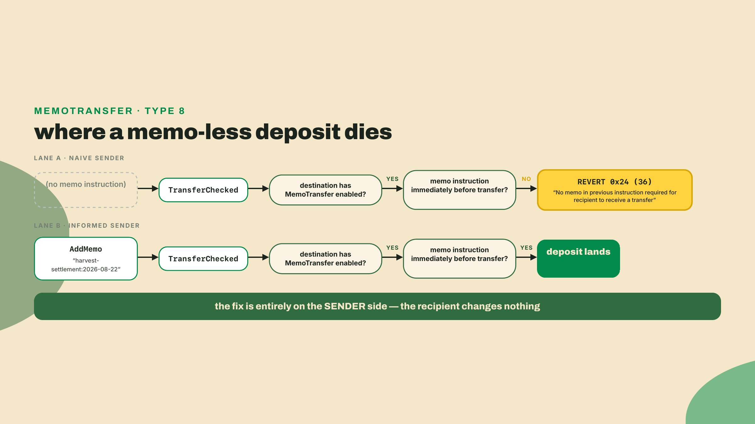 Two transaction lanes show a memo-less transfer reverting with error 0x24 at the destination's memo gate while an identical transfer preceded by a memo instruction lands.