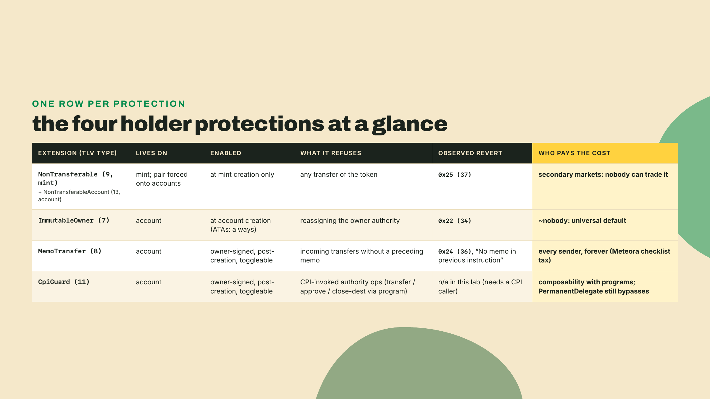 Comparison table of NonTransferable, ImmutableOwner, MemoTransfer, and CpiGuard showing where each lives, what it refuses, its observed error code, and who bears the cost.