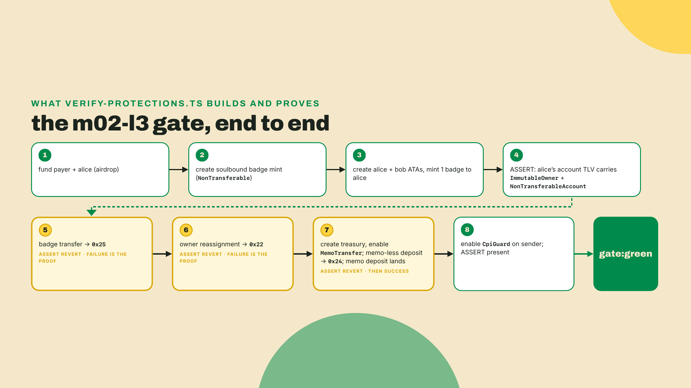 Pipeline of the lab's eight steps from funding through soulbound mint creation, the forced-pair assertion, three expected reverts, the memo deposit, and CpiGuard, ending in a green gate.