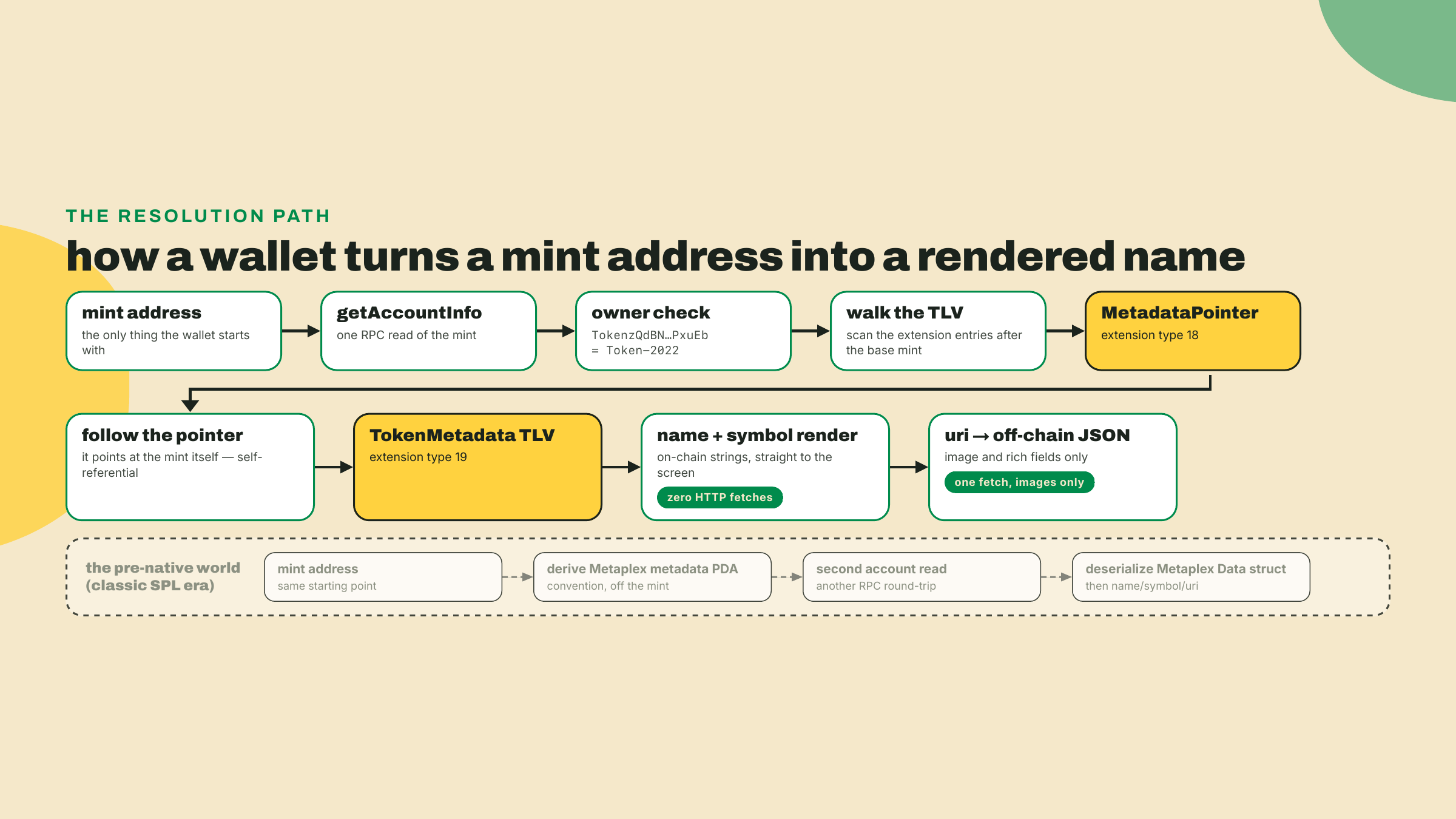 A wallet resolves a Token-2022 mint in one account read, walking the TLV to the self-referential pointer and metadata entry, unlike the legacy two-account Metaplex path.