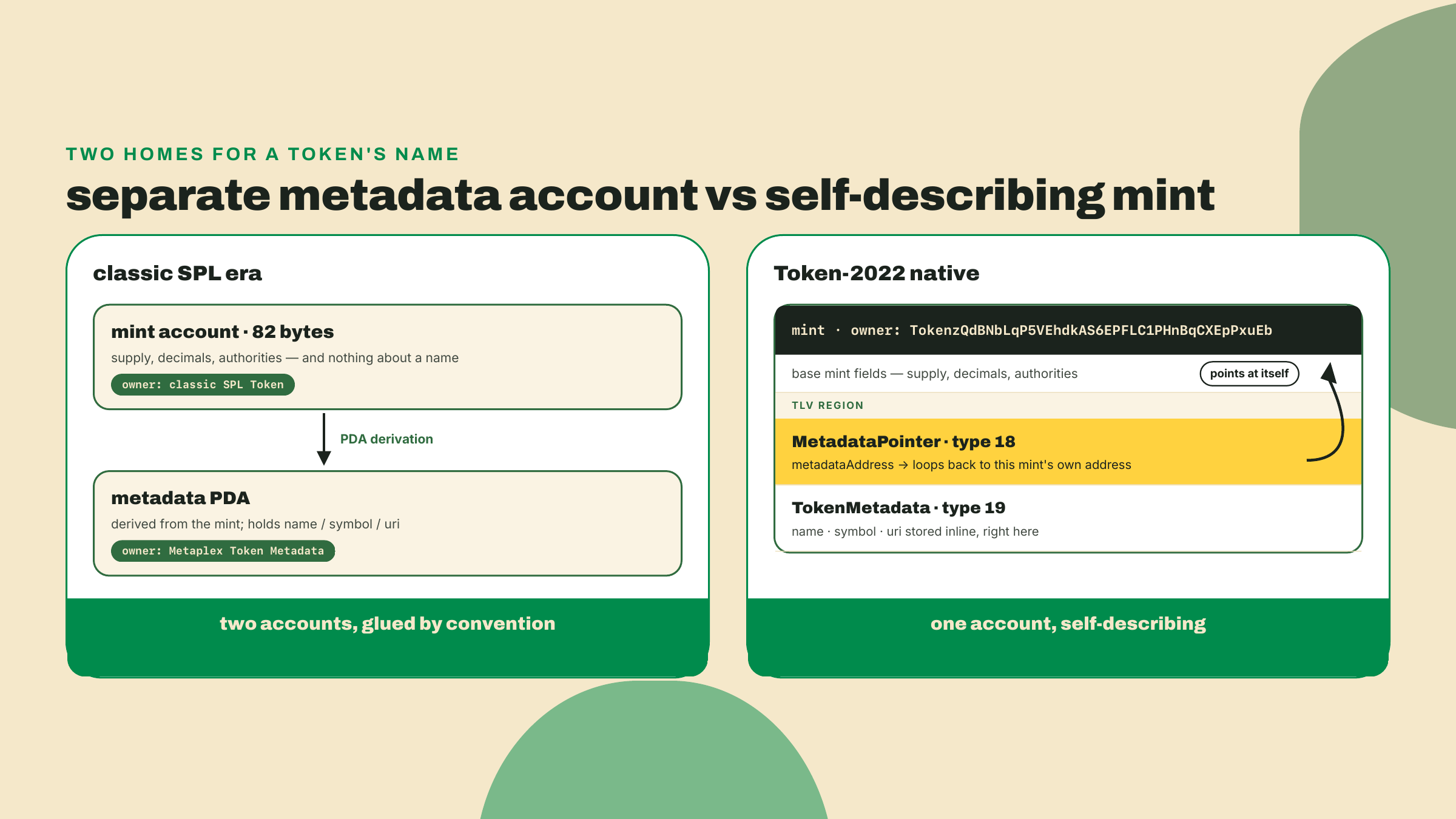 The Metaplex model uses a separate metadata PDA owned by another program, while the Token-2022 native model stores pointer and metadata inside the mint itself.