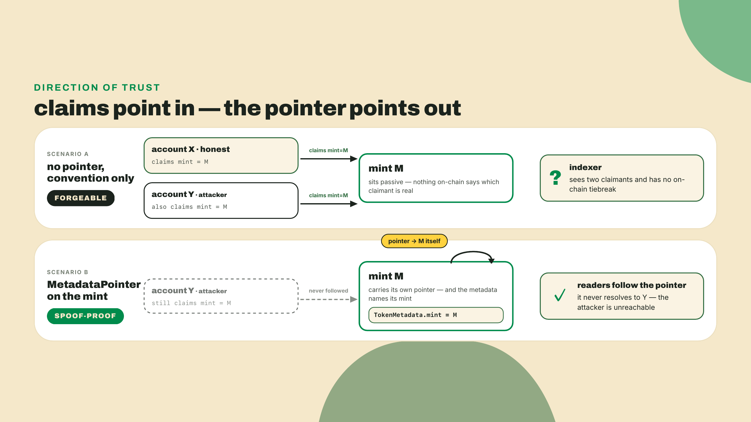 Without a pointer any account can claim to be a mint's metadata, while a self-referential pointer means readers follow only the mint's outbound reference, leaving forgeries unreachable.