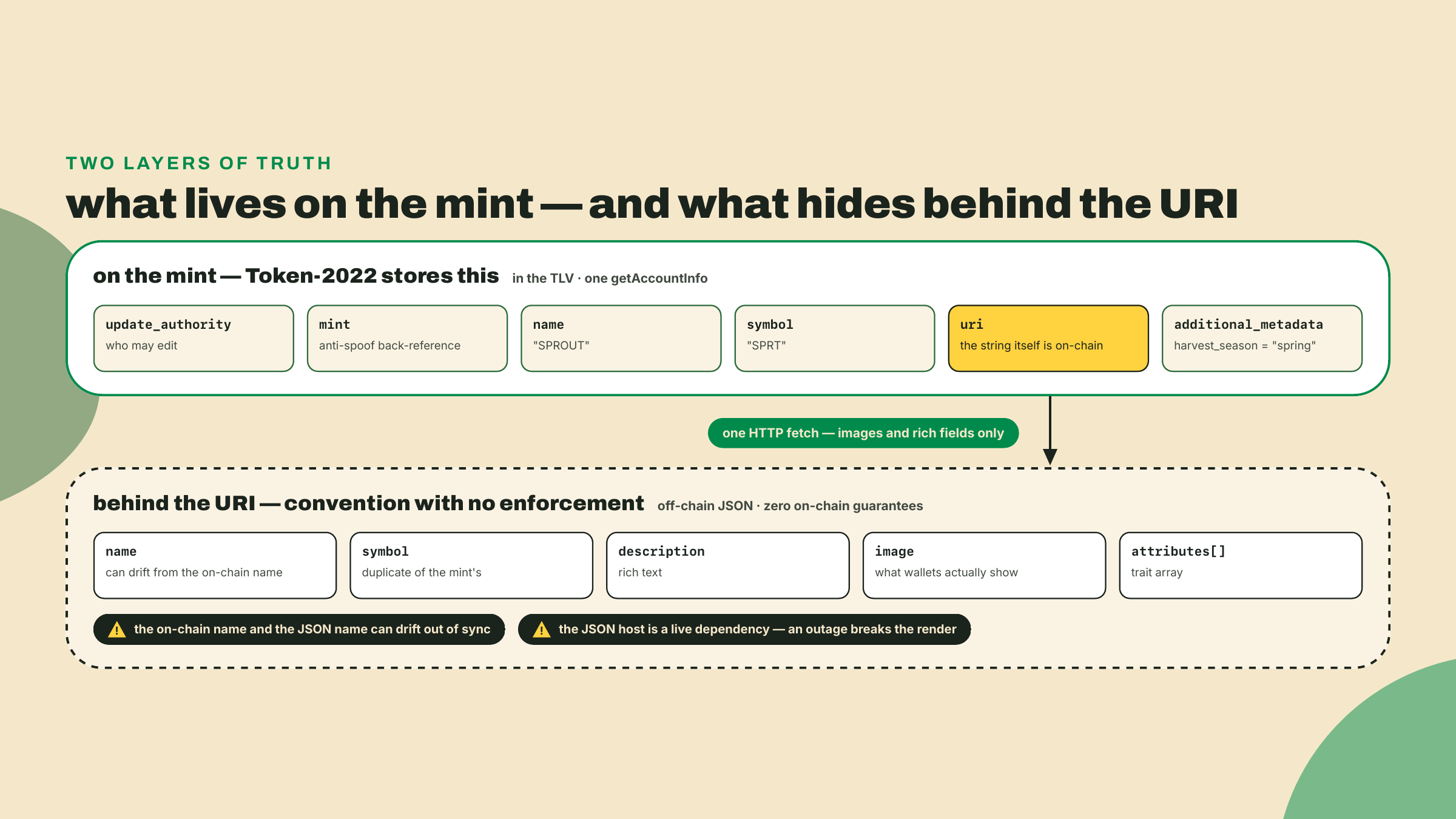 The mint's TLV holds the enforced identity fields while the URI points at conventional off-chain JSON that nothing on chain validates or keeps in sync.