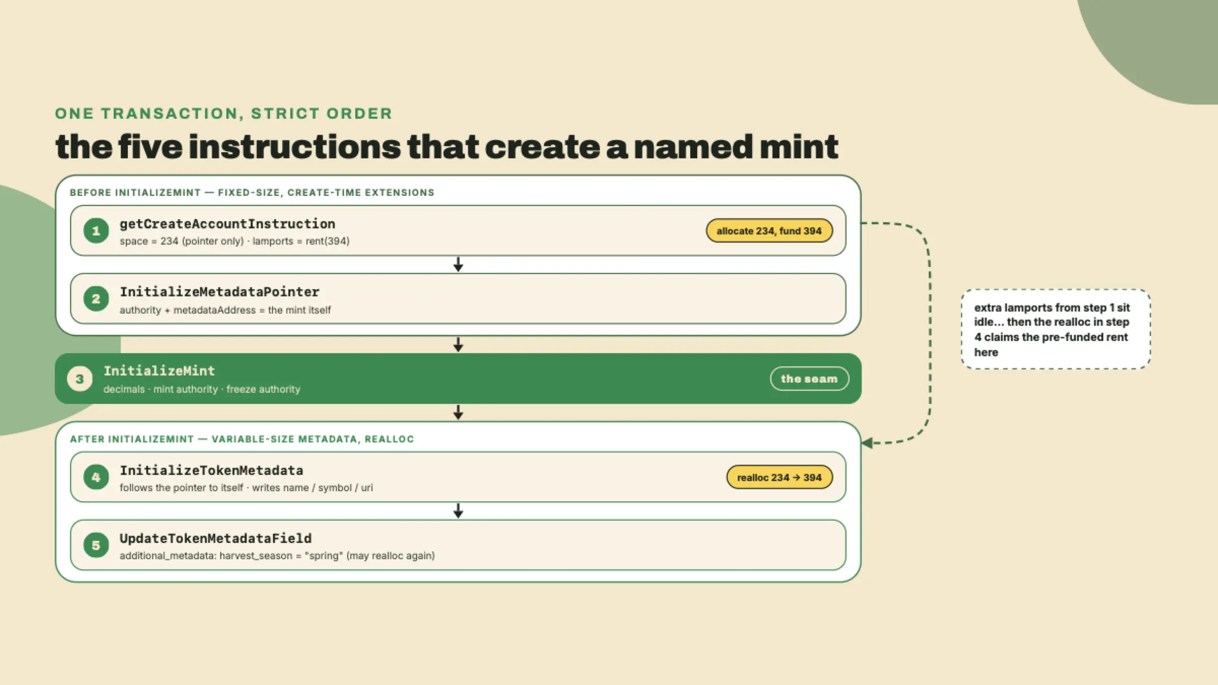 Five-instruction flowchart, allocate 234 bytes funded for 394, initialize the self-referential pointer, initialize the mint, then the post-init metadata instruction reallocs and writes the fields.