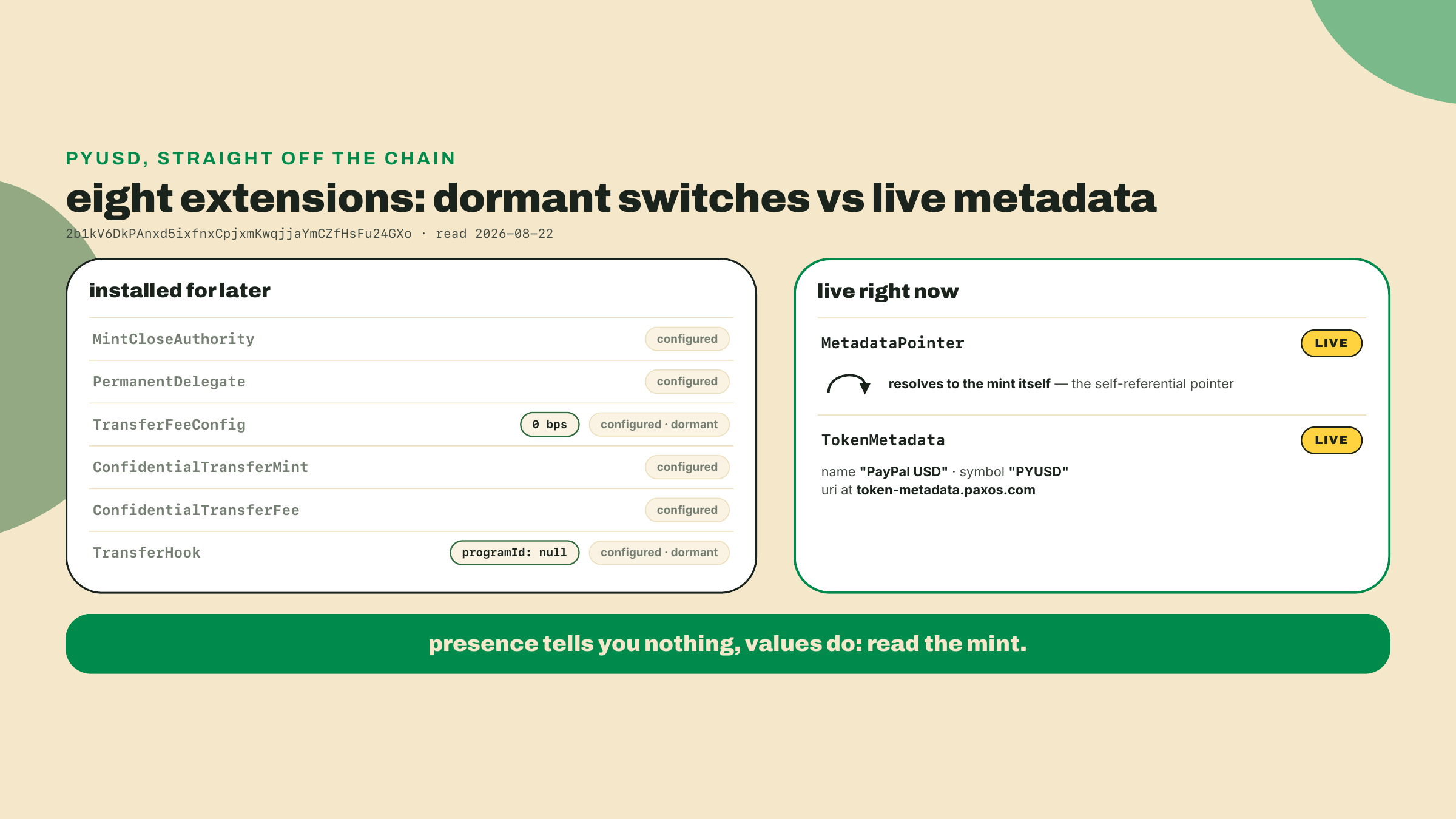 Comparison of PYUSD's eight TLV extensions, six configured but dormant against the two live metadata extensions holding the PayPal USD name and self-referential pointer.