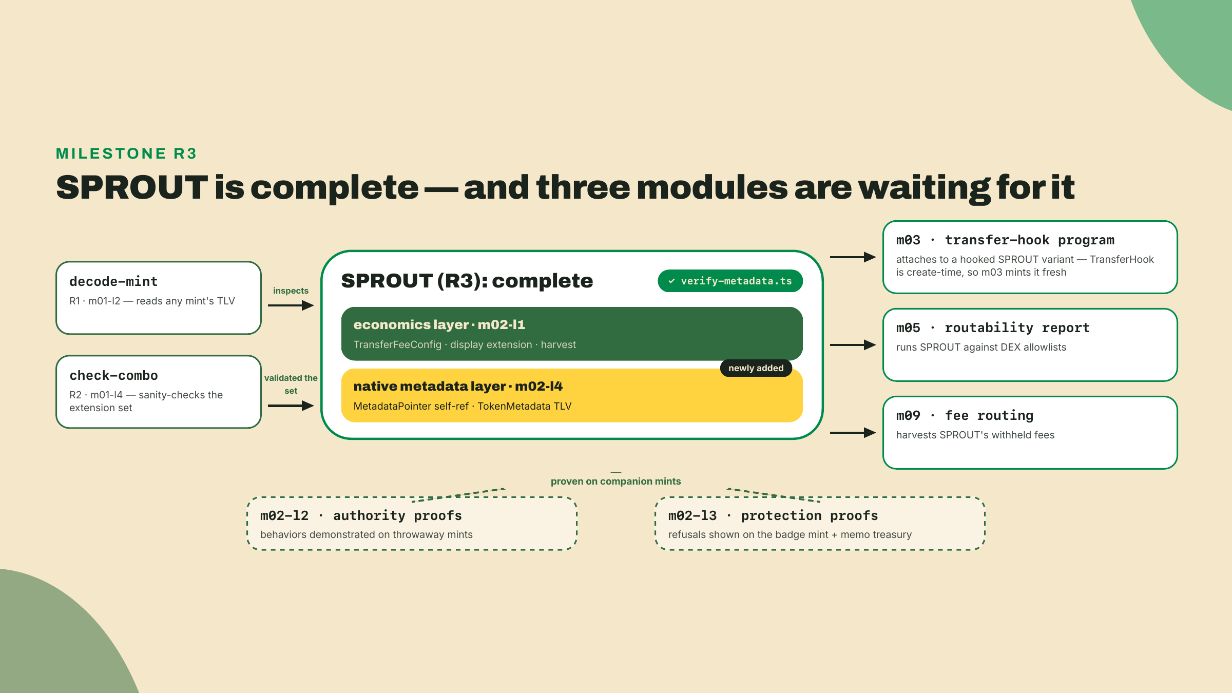 Hub flowchart of the completed SPROUT mint's economics and metadata layers, with proofs on companion mints and downstream consumers in the hook, routability, and fee-routing modules.