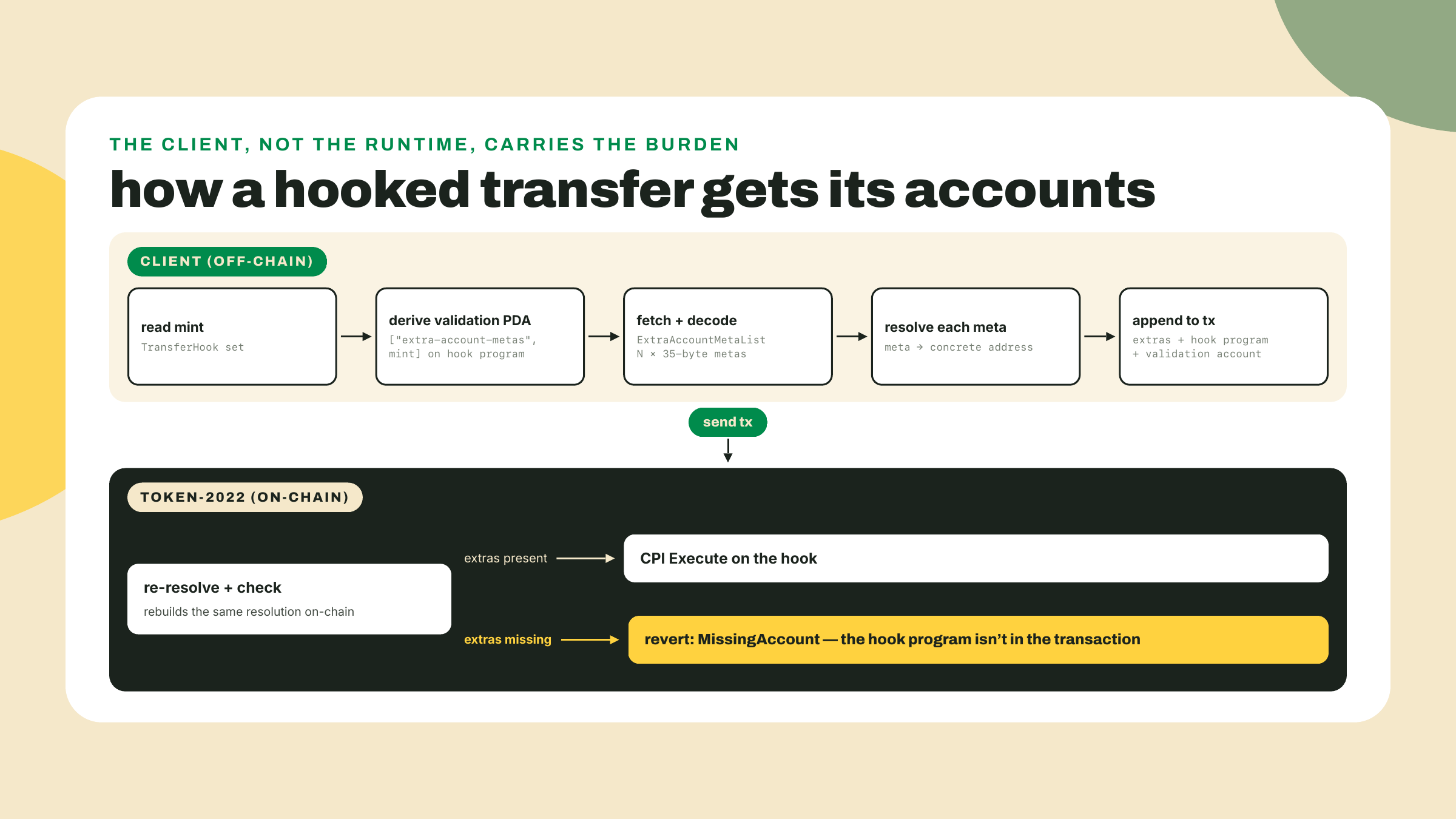 Flowchart of a hooked transfer: the client fetches, decodes, and resolves the ExtraAccountMetaList and appends the extras; skipping resolution reverts with a MissingAccount error.