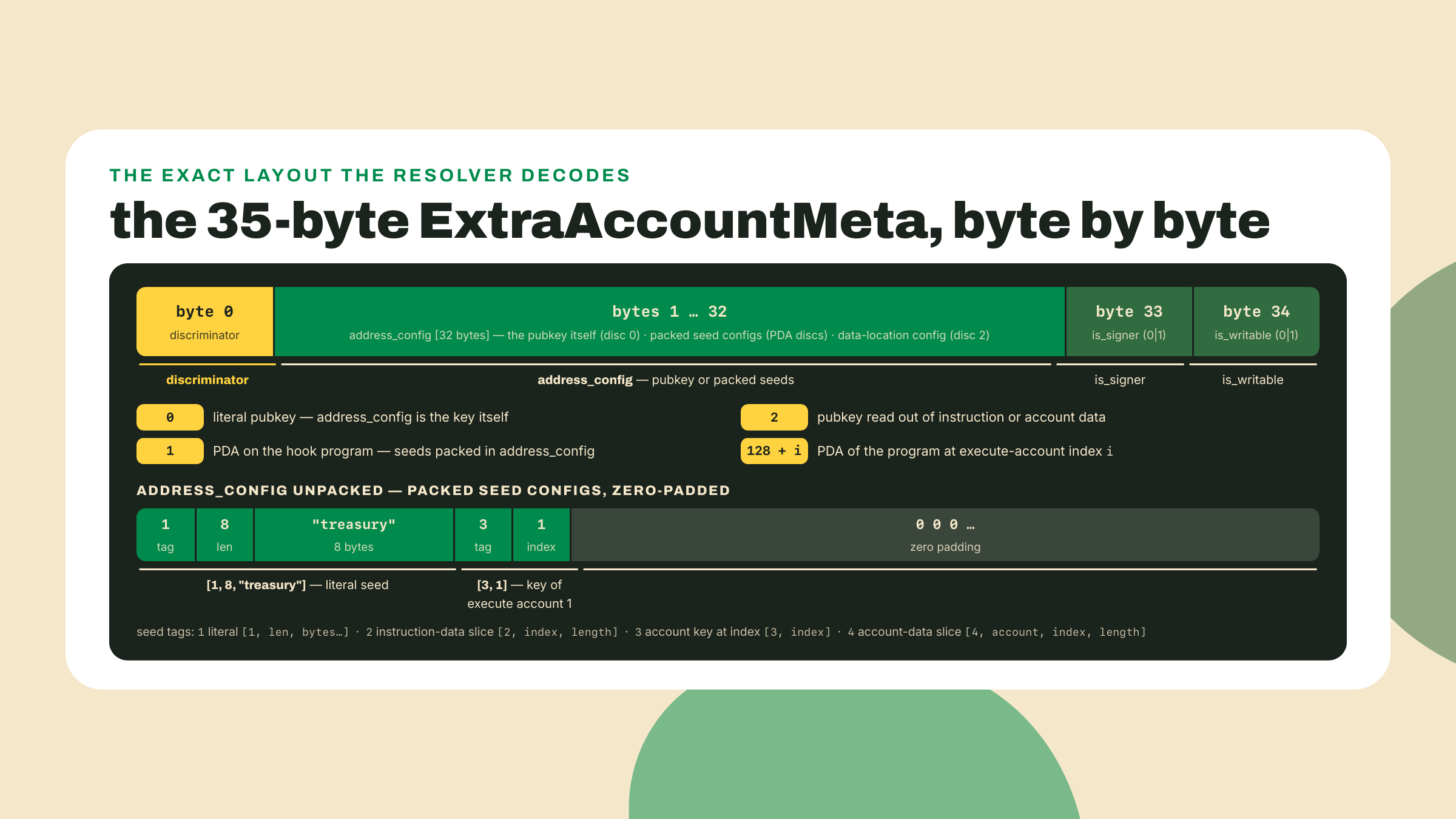 Annotated 35-byte ExtraAccountMeta layout with a one-byte discriminator selecting one of four encodings, 32 bytes of address or packed config, and one byte each for the signer and writable flags.