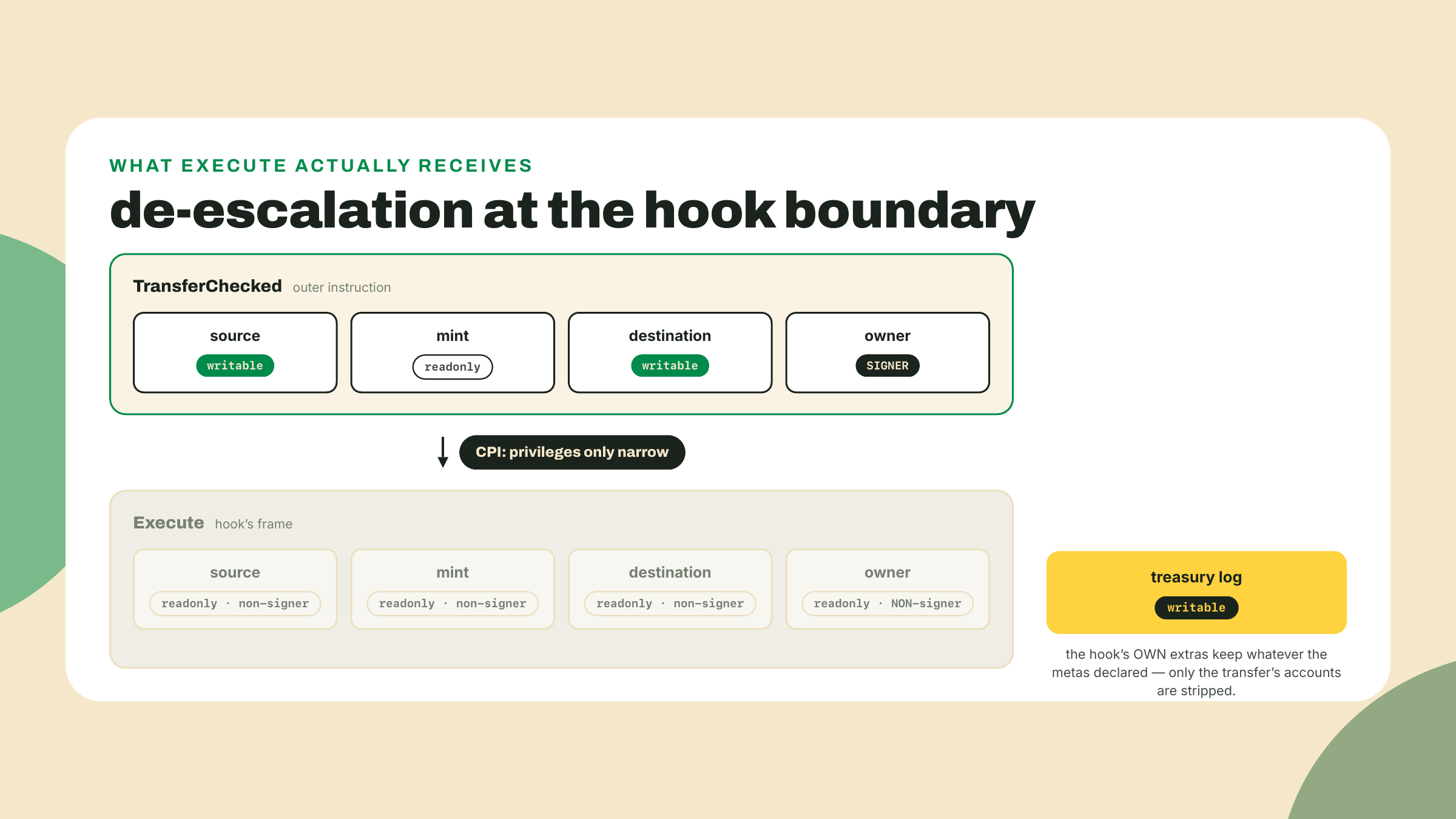 In the outer transfer the source and destination are writable and the owner signs, but inside Execute all four accounts arrive read-only and non-signer.