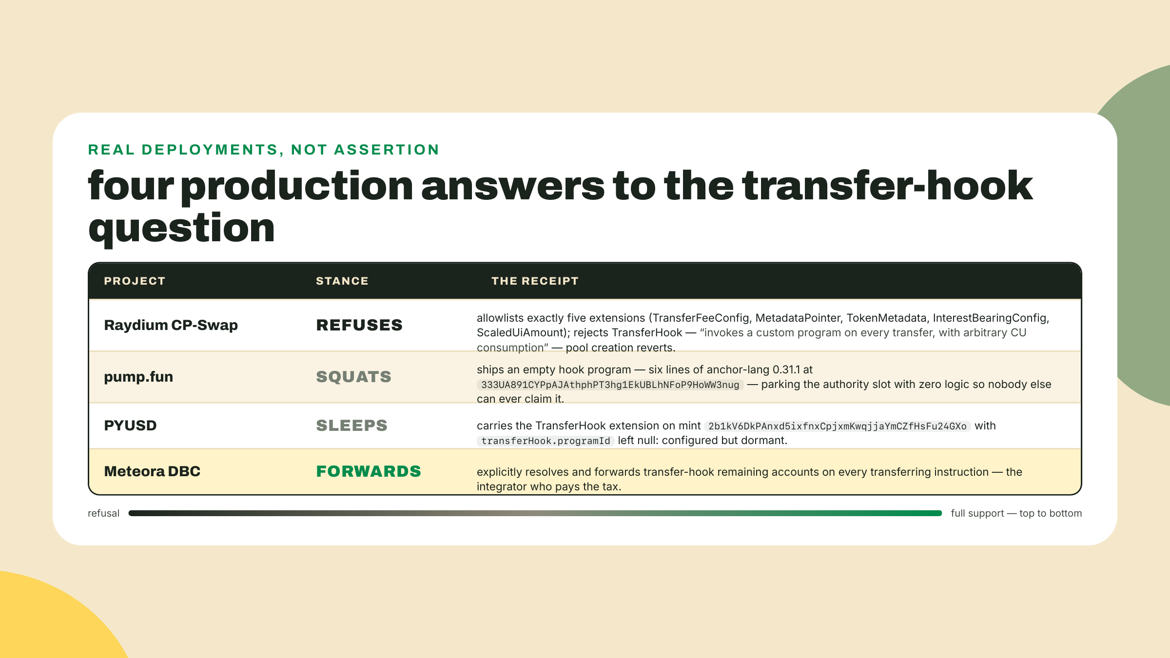 Four production stances on transfer hooks: Raydium refuses them, pump.fun parks an empty program in the slot, PYUSD leaves the program id null, and Meteora DBC forwards.