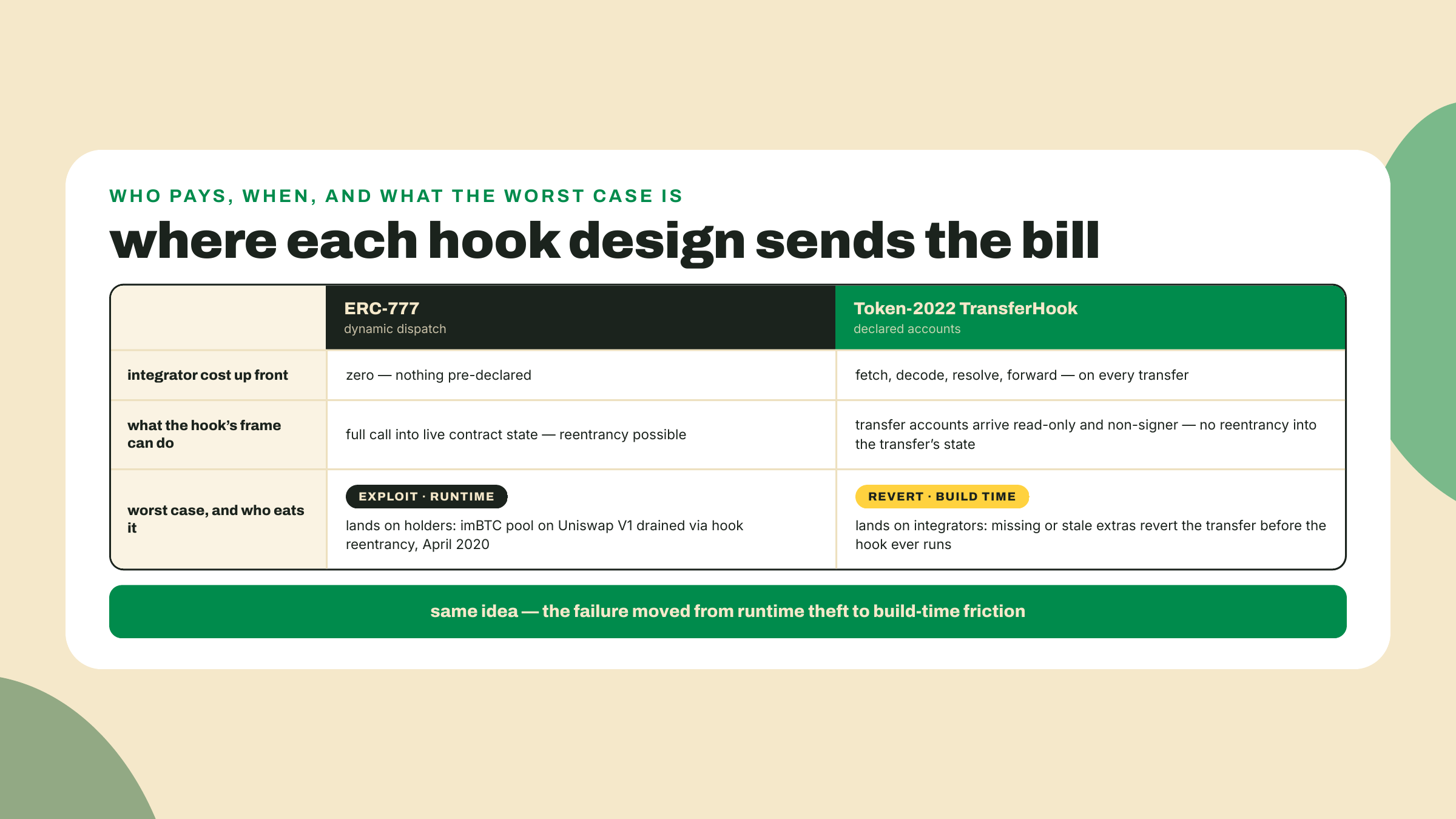 ERC-777's dynamic dispatch cost integrators nothing up front but allowed the imBTC reentrancy drain, while Token-2022 charges a resolution tax for a read-only, non-signer hook frame.