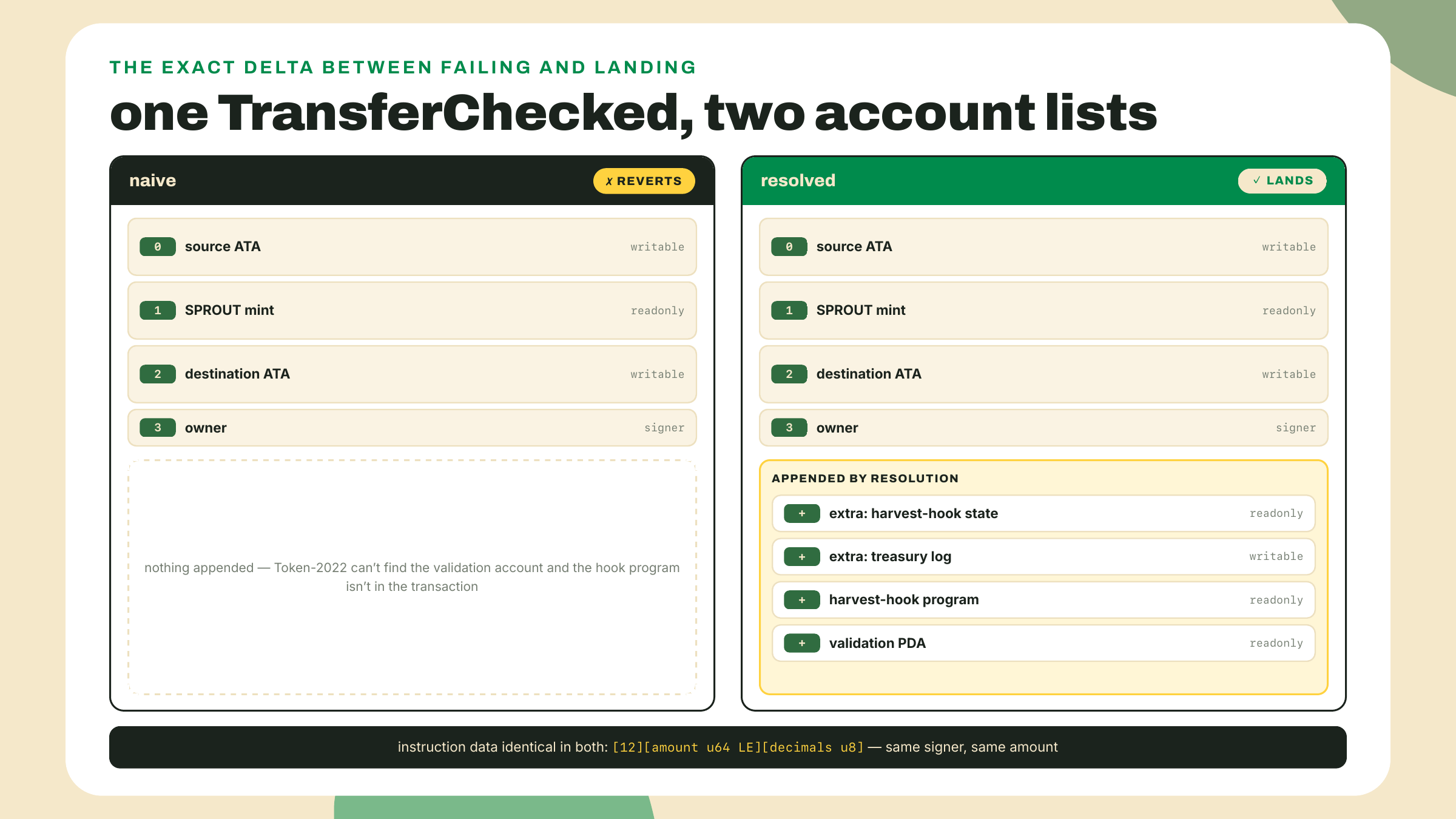 The naive four-account TransferChecked reverts, while the resolved version appends the hook's extras, the hook program, and the validation account with identical instruction data.