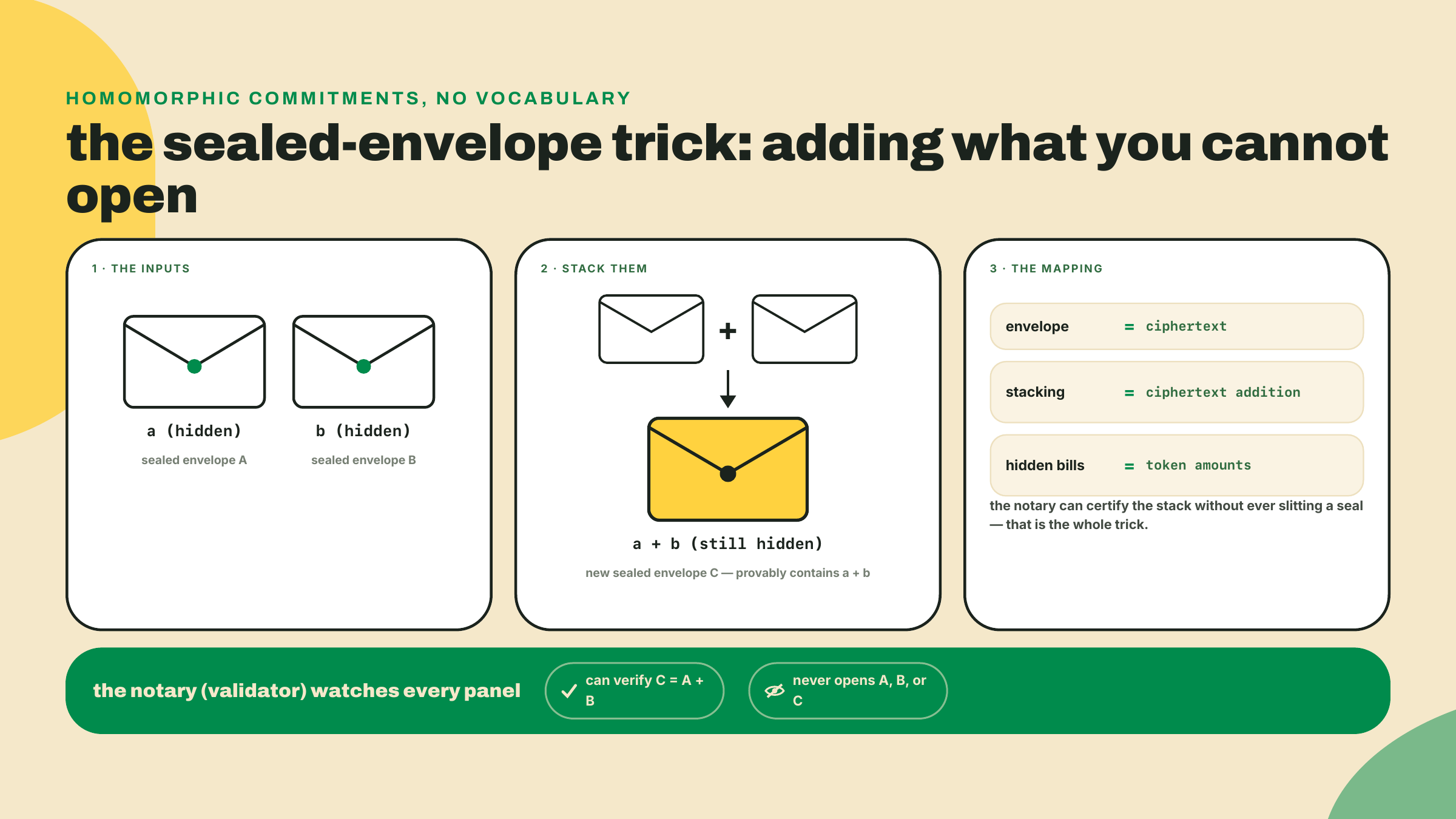 A notary stacks two sealed envelopes and verifies the combined envelope holds the sum without opening any, mapping envelopes to ciphertexts and stacking to ciphertext addition.