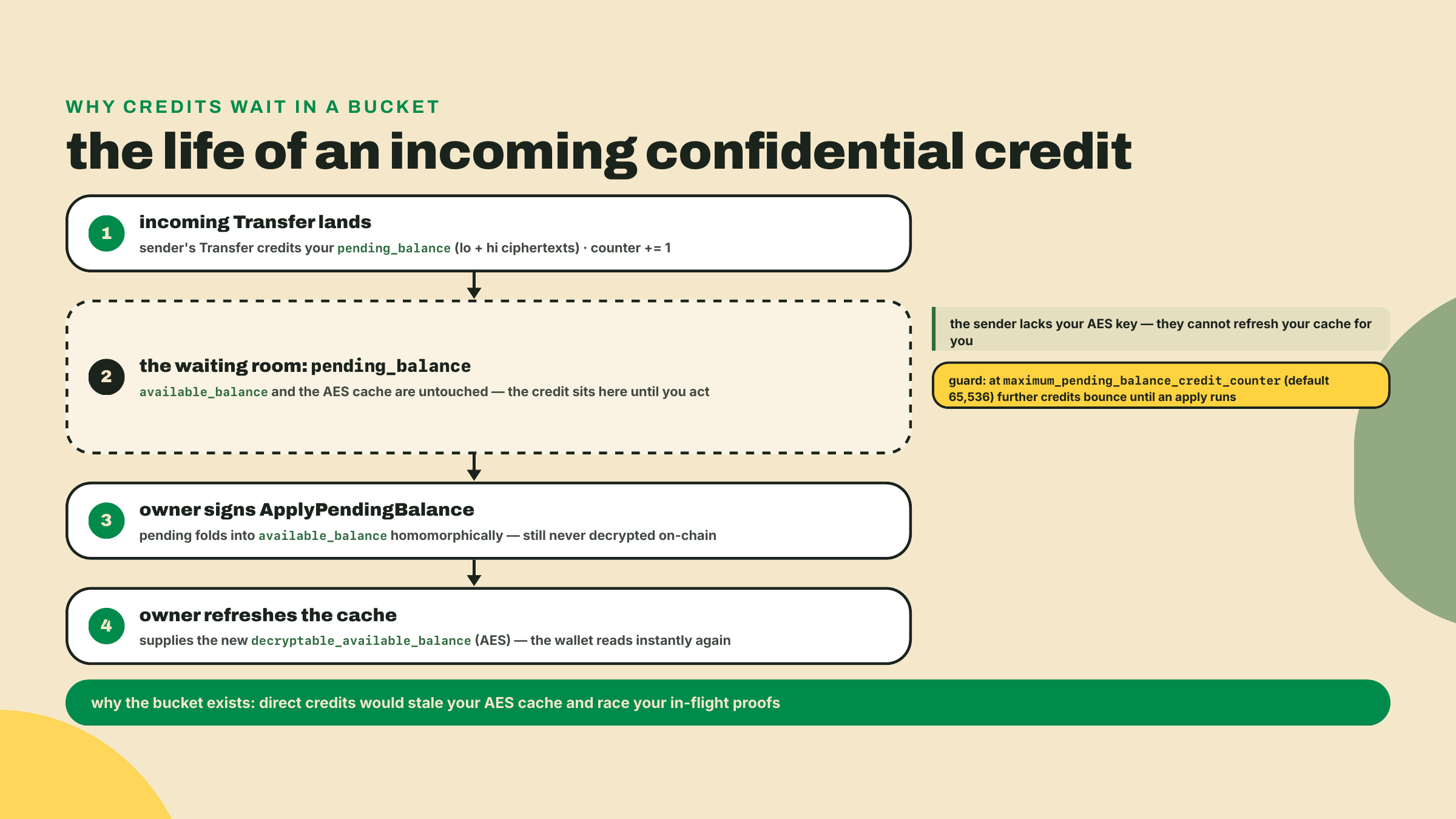 Flowchart of an incoming confidential credit landing in the pending balance, waiting for the owner's ApplyPendingBalance to fold it into the available balance and refresh the AES cache.